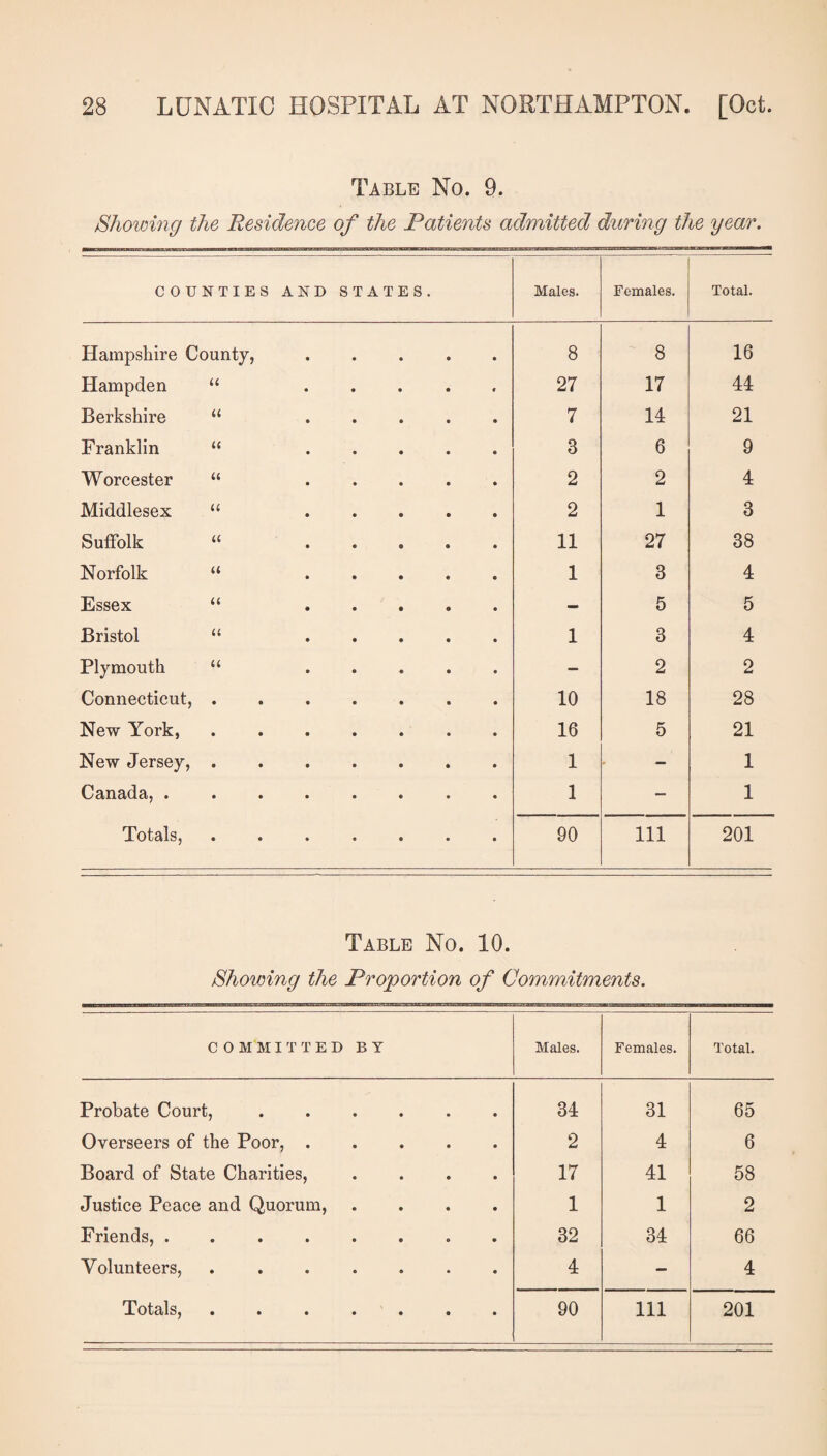 Table No. 9. Showing the Residence of the Patients admitted during the year. C OUNTIES AND STATES. Males. Females. Total. Hampshire County, 8 8 16 Hampden u 27 17 44 Berkshire u 7 14 21 Franklin <c 3 6 9 Worcester u 2 2 4 Middlesex u 2 1 3 Suffolk u 11 27 38 Norfolk u 1 3 4 Essex u - 5 5 Bristol a 1 3 4 Plymouth u — 2 2 Connecticut, • • • 10 18 28 New York, • • • 16 5 21 New Jersey, • • • 1 — 1 Canada, . • • • 1 — 1 Totals, • • • 90 Ill 201 Table No. 10. Showing the Proportion of Commitments. COMMITTED BY Males. Females. Total. Probate Court, 34 31 65 Overseers of the Poor, . 2 4 6 Board of State Charities, 17 41 58 Justice Peace and Quorum, 1 1 2 Friends, . 32 34 66 Volunteers, • • • 4 — 4