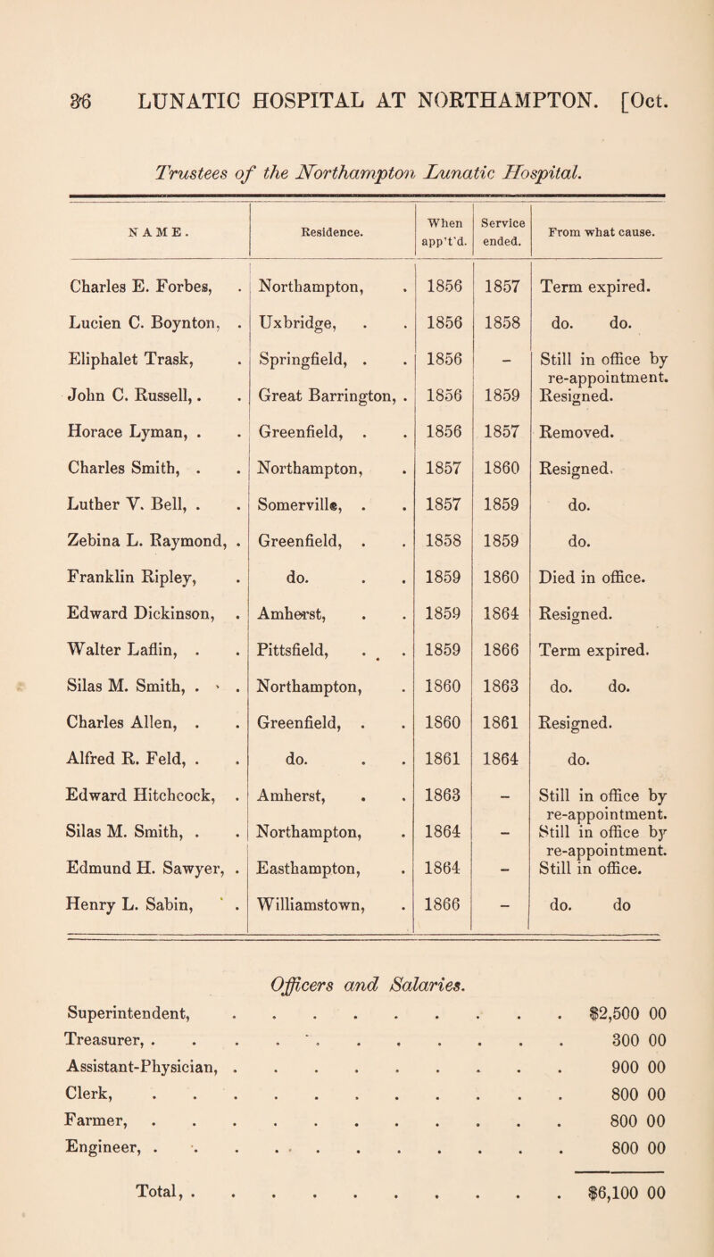 Trustees of the Northampton Lunatic Hospital. NAME. Residence. When app’t'd. Service ended. From what cause. Charles E. Forbes, , Northampton, 1856 1857 Term expired. Lucien C. Boynton, . Uxbridge, 1856 1858 do. do. Eliphalet Trask, Springfield, . 1856 Still in office by re-appointment. John C. Russell,. Great Barrington, . 1856 1859 Resigned. Cj Horace Lyman, . Greenfield, . 1856 1857 Removed. Charles Smith, . Northampton, 1857 1860 Resigned. Luther V. Bell, . Somervill®, 1857 1859 do. Zebina L. Raymond, . Greenfield, . 1858 1859 do. Franklin Ripley, do. 1859 1860 Died in office. Edward Dickinson, Amherst, 1859 1864 Resigned. Walter Laflin, . Pittsfield, 7 « 1859 1866 Term expired. Silas M. Smith, . ' . Northampton, 1860 1863 do. do. Charles Allen, . Greenfield, . 1860 1861 Resigned. Alfred R. Feld, . do. • * 1861 1864 do. Edward Hitchcock, . Amherst, 1863 — Still in office by re-appointment. Silas M. Smith, . Northampton, 1864 Still in office by re-appointment. Edmund H. Sawyer, . Easthampton, 1864 — Still in office. Henry L. Sabin, Williamstown, 1866 — do. do Officers and Salaries. Superintendent, ...... Treasurer, . . . . Assistant-Physician, .. Clerk,. Farmer, ........ Engineer, . . ... $2,500 00 300 00 900 00 800 00 800 00 800 00 Total, . $6,100 00