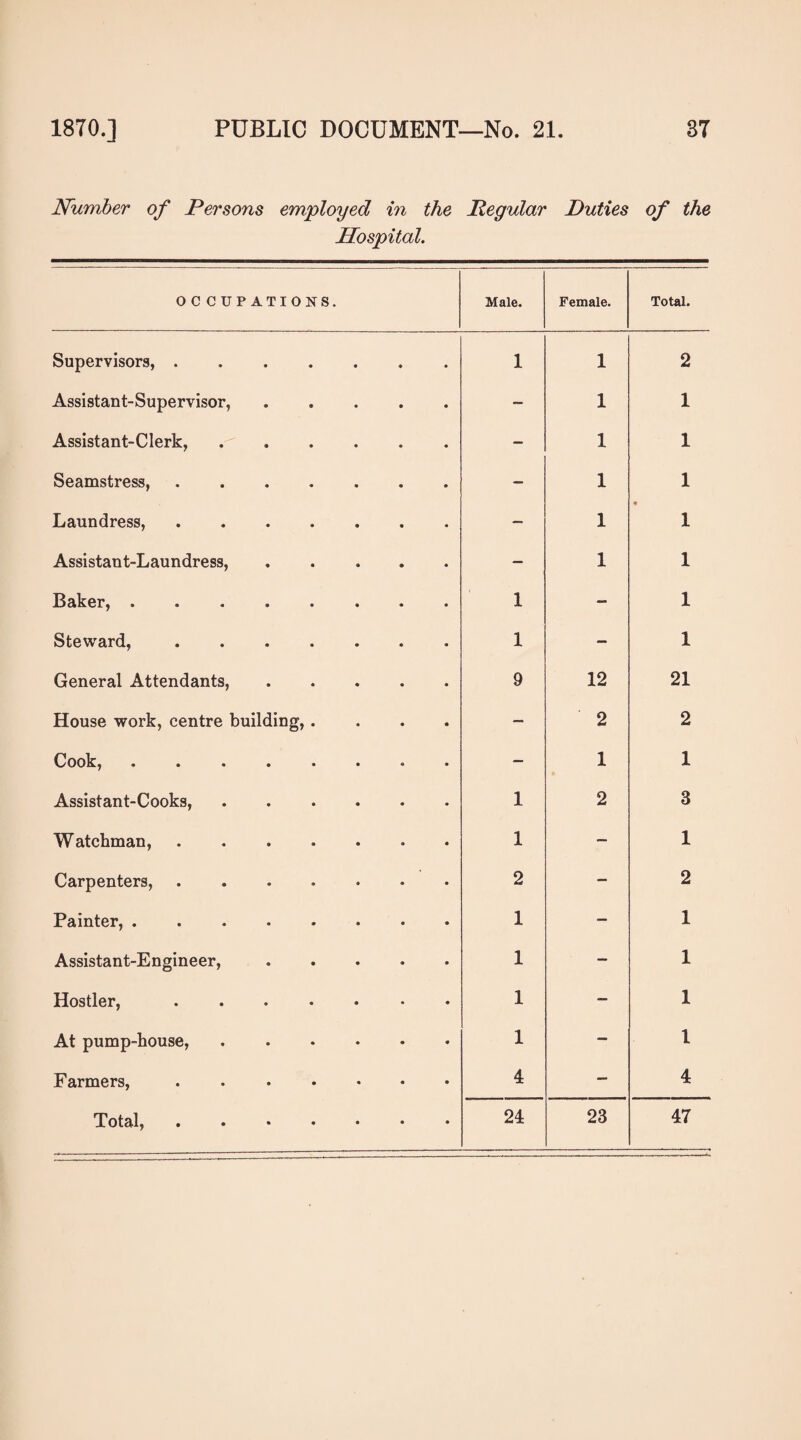 Number of Persons employed in the Regular Duties of the Hospital. OC CUPATIONS. Male. Female. Total. Supervisors, . • ® • « 1 1 2 Assistant-Supervisor, • • — 1 1 Assistant-Clerk, — 1 1 Seamstress, — 1 1 Laundress, — 1 ♦ 1 Assistant-Laundress, — 1 1 Baker, . 1 - 1 Steward, 1 — 1 General Attendants, 9 12 21 House work, centre building, . — 2 2 Cook, — 1 1 Assistant-Cooks, 1 2 3 Watchman, 1 — 1 Carpenters, 2 — 2 Painter, . 1 — 1 Assistant-Engineer, 1 — 1 Hostler, 1 — 1 At pump-house, 1 — 1 Farmers, 4 — 4 24 23 47