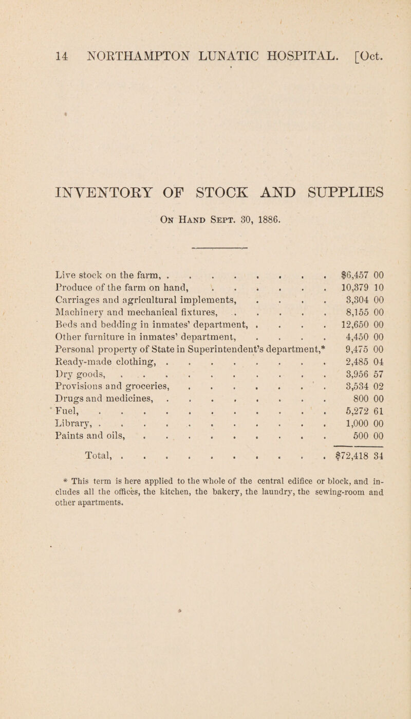 INVENTORY OF STOCK AND SUPPLIES On Hand Sept. 30, 1886. Live stock on the farm, . .$6,457 00 Produce of the farm on hand, .. 10,379 10 Carriages and agricultural implements, .... 3,304 00 Machinery and mechanical fixtures, . . . . . 8,155 00 Beds and bedding in inmates1 department, .... 12,650 00 Other furniture in inmates1 department, .... 4,450 00 Personal property of State in Superintendent’s department,* 9,475 00 Ready-made clothing,. 2,485 04 Dry goods, . , .. 3,956 57 Provisions and groceries,. 3,534 02 Drugs and medicines, ........ 800 00 Fuel, ........... 5,272 61 Library, .. 1,000 00 Paints and oils, ......... 500 00 Total, .......... $72,418 34 * This term is here applied to the whole of the central edifice or block, and in¬ cludes all the offices, the kitchen, the bakery, the laundry, the sewing-room and other apartments. &
