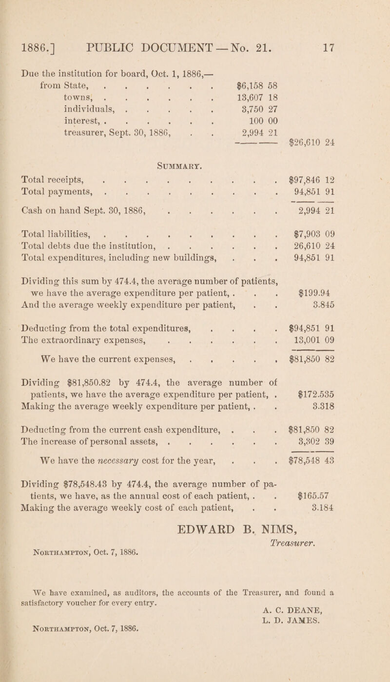 Due the institution for board, Oct. 1, 1886,— from State,.$6,158 58 towns,. 13,607 18 individuals,. 3,750 27 interest,. 100 00 treasurer, Sept. 30, 1886, . . 2,994 21 Summary. Total receipts,. Total payments,. Cash on hand Sept. 30, 1886,. Total liabilities,. Total debts due the institution,. Total expenditures, including new buildings, Dividing this sum by 474.4, the average number of patients, we have the average expenditure per patient, . And the average weekly expenditure per patient, Deducting from the total expenditures, . The extraordinary expenses,. We have the current expenses, . Dividing $81,850.82 by 474.4, the average number of patients, we have the average expenditure per patient, . Making the average weekly expenditure per patient, . Deducting from the current cash expenditure, The increase of personal assets,. We have the necessary cost for the year, $26,610 24 $97,846 12 94,851 91 2,994 21 $7,903 09 26,610 24 94,851 91 $199.94 3.845 $94,851 91 13,001 09 $81,850 82 $172,535 3.318 $81,850 82 3,302 39 $78,548 43 Dividing $78,548.43 by 474.4, the average number of pa¬ tients, we have, as the annual cost of each patient, . Making the average weekly cost of each patient, $165.57 3.184 Northampton, Oct. 7, 1886. EDWARD B. NIMS, Treasurer. We have examined, as auditors, the accounts of the Treasurer, and found a satisfactory voucher for every entry. A. C. DEANE, L. D. JAMES. Northampton, Oct. 7, 1886.