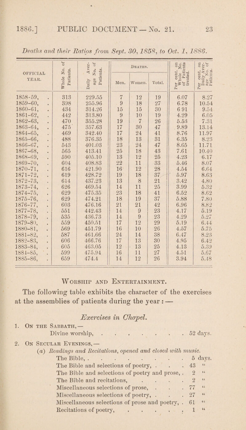 Deaths and their Ratios from Sept. SO, 1858, to Oct. I, 1888. OFFICIAL YEAR. Whole No. of Patients. Daily Aver¬ age No. of Patients. Deaths. Per cent, on Whole No. of Patients treated. Per cent, on Daily Aver¬ age No. of i Patients, Men. Women. Total. 1858-59, . 313 229.55 7 12 19 6.07 8.27 1859-60, . 398 255.96 9 18 27 6.78 10.54 1860-61, . 434 314.26 15 15 30 691 9.54 1861-62, . 442 313.80 9 10 19 4.29 6.05 1862-63, . 470 355.28 19 7 26 5.53 7.31 1863-64, . 475' 357.63 17 30 47 9.89 13.14 1864-65, . 469 342.40 17 24 41 8.76 11.97 1865-66, . 488 376.35 18 13 31 6.35 8.23 1866-67, . 543 401.03 23 24 47 8.65 11.71 1867-68, . 565 413.41 25 18 43 7.61 10.40 1868-69, . 590 405.10 13 12 25 4.23 6.17 1869-70, . 604 408.83 22 11 33 5.46 8.07 1870-71, . 616 421.90 16 12 28 4.54 6.64 1871-72, . 619 428.72 19 18 37 5.97 8.63 1872-73, . 614 437.23 13 8 21 3.42 4.80 1873-74, . 626 469.54 14 11 25 3.99 5.32 1874-75, . 629 475.35 23 18 41 6.52 8.62 1875-76, . 629 474.21 18 19 37 5.88 7.80 1876-77, . 603 476.16 21 21 42 6.96 8.82 1877-78, . 551 442.43 14 9 23 4.17 5.19 1878-79, . 535 436.73 14 9 23 4.29 5.27 1879-80, . 559 450.51 17 12 29 5.19 6.44 1880-81, . 569 451.79 16 10 26 4.57 5.75 1881-82, . 587 461.66 24 14 38 6.47 8.23 1882-83, . 606 466.76 17 13 30 4.95 6.42 1883-84, . 605 463.05 12 13 25 4.13 5.39 1881-85, . 599 475.94 16 11 27 4.51 5.67 1885-86, . 659 474.4 14 12 26 3.94 5.18 Worship and Entertainment. The following table exhibits the character of the exercises at the assemblies of patients during the year : — Exercises in Chapel. 1. On the Sabbath,— Divine worship,.52 days. 2. On Secular Evenings,— (a) Readings and Recitations, opened and closed with music. The Bible,.5 days. The Bible and selections of poetry, . ' . . 43 “ The Bible and selections of poetry and prose, , 2 “ The Bible and recitations, . . . 2 “ Miscellaneous selections of prose, . . . 77 “ Miscellaneous selections of poetry, . . . 27 “ Miscellaneous selections of prose and poetry, . 61 “ Recitations of poetry,.1 u