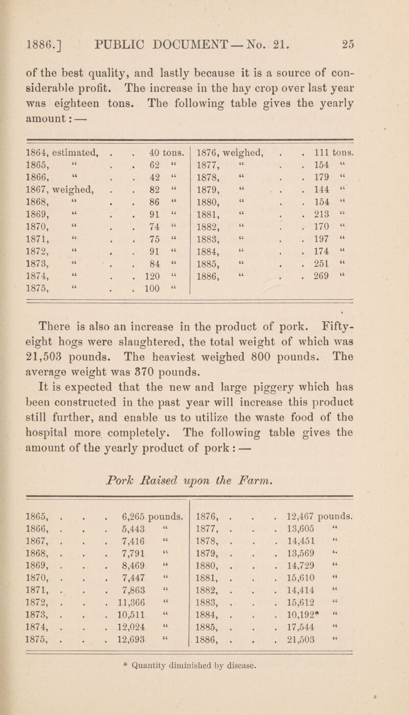 of the best quality, and lastly because it is a source of con¬ siderable profit. The increase in the hay crop over last year was eighteen tons. The following table gives the yearly amount: — 1864, estimated, . 40 tons. 1865, . 62 44 1866, . 42 44 1867, weighed, . 82 44 1868, . 86 u 1869, . 91 t; 1870, . 74 u 1871, . 75 (4 1872, . 91 44 1873, . 84 44 1874, . 120 44 1875, . 100 44 1876, weighed, . Ill tons. 1877, 44 . 154 44 1878, 44 . 179 44 1879, 44 . 144 44 1880, 44 . 154 44 1881, 44 . 213 44 1882, 44 . 170 44 1883, 44 . 197 44 1884, 44 . 174 44 1885, 44 . 251 44 1886, 44 . 269 44 There is also an increase in the product of pork. Fifty- eight hogs were slaughtered, the total weight of which was 21,503 pounds. The heaviest weighed 800 pounds. The average weight was 370 pounds. It is expected that the new and large piggery which has been constructed in the past year will increase this product still further, and enable us to utilize the waste food of the hospital more completely. The following table gives the amount of the yearly product of pork : — JPorJc liaised upon the Farm. 1865, . . 6,265 pounds. 1876, . . 12,467 pounds. 1866, . . 5,443 44 1877, . . 13,605 44 1867, . . 7,416 44 1878, . . 14,451 44 1868, . . 7,791 44 1879, . . 13,569 4. 1869, . . 8,469 44 1880, . . 14,729 44 1870, . . 7,447 44 1881, . . 15,610 44 1871, . . 7,863 44 1882, . . 14,414 44 1872, . . 11,366 44 1883, . . 15,612 44 1873, . . 10,511 44 1884, . . 10,192* 44 1874, . . 12,024 44 1885, . . 17,544 44 1875, . . 12,693 44 1886, . . 21,503 44 * Quantity diminished by disease.