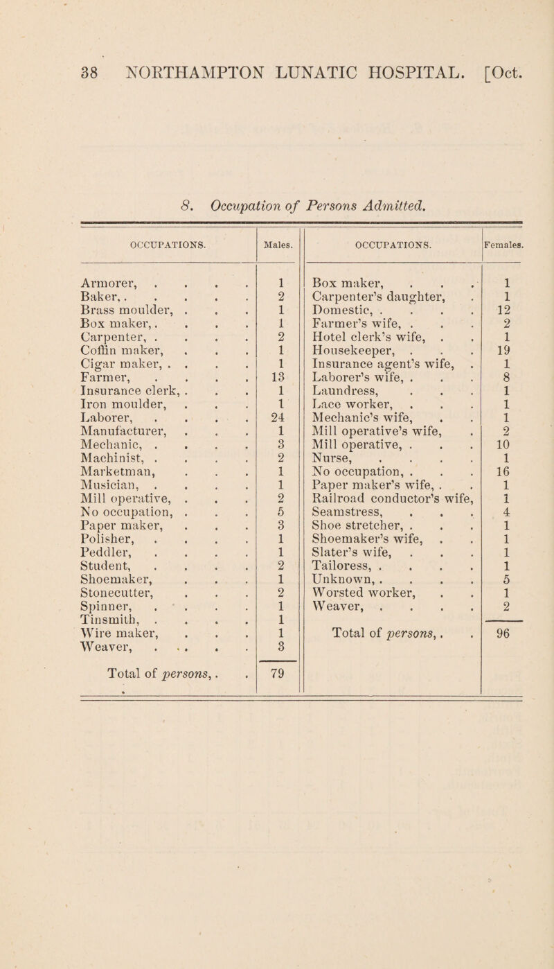 8. Occupation of Persons Admitted. OCCUPATIONS. Males. OCCUPATIONS. Females. Armorer, .... 1 Box maker, 1 Baker,. 2 Carpenter’s daughter, 1 Brass moulder, . 1 Domestic, .... 12 Box maker,.... 1 Farmer’s wife, . 2 Carpenter, .... 2 Hotel clerk’s wife, . 1 Coffin maker, 1 Housekeeper, . 19 Cigar maker, . , 1 Insurance agent’s wife, 1 Farmer, .... 13 Laborer’s wife, . 8 Insurance clerk, . 1 Laundress, 1 Iron moulder, l Lace worker, 1 Laborer, .... 24 Mechanic’s wife, 1 Manufacturer, 1 Mill operative’s wife, 2 Mechanic, .... 3 Mill operative, . 10 Machinist, .... 2 Nurse, .... 1 Marketman, 1 No occupation, . 16 Musician, .... 1 Paper maker’s wife, . 1 Mill operative, . 2 Railroad conductor’s wife, 1 No occupation, . 5 Seamstress, 4 Paper maker, 3 Shoe stretcher, . 1 Polisher, .... 1 Shoemaker’s wife, 1 Peddler, .... 1 Slater’s wife, 1 Student, .... 2 Tailoress, .... 1 Shoemaker, 1 Unknown, .... 5 Stonecutter, 2 Worsted worker, 1 Spinner, .... Tinsmith, .... 1 1 Weaver, .... 2 Weaver,. 3