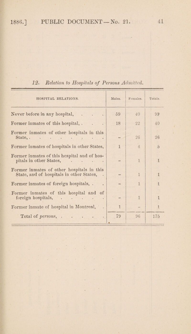 12. Relation to Hospitals of Persons Admitted. HOSPITAL RELATIONS, Males, Females. Totals, Never before in any hospital, 59 40 99 Former inmates of this hospital, . 18 22 40 Former inmates of other hospitals in this State, *BB«s'ei ob« 26 26 Former inmates of hospitals in other States, 1 4 5 Former inmates of this hospital and of hos¬ pitals in other States, . . . . - 1 1 Former inmates of other hospitals in this State, and of hospitals in other States, - 1 1 Former inmates of foreign hospitals, . - 1 1 Former inmates of this hospital and of foreign hospitals, ..... - 1 1 Former inmate of hospital in Montreal, 1 - 1 •