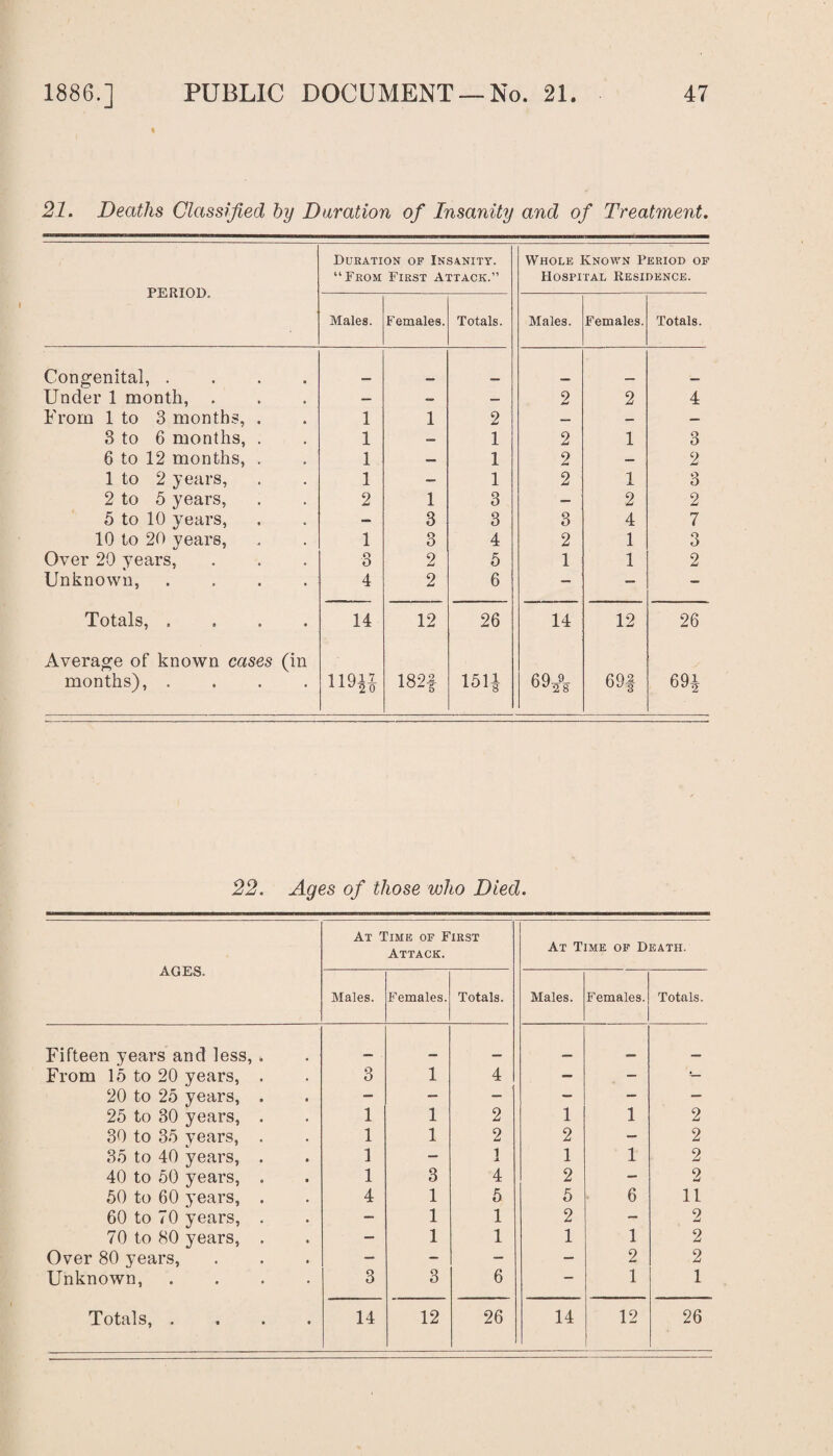 21. Deaths Classified by Duration of Insanity and of Treatment. Duration of Insanity. Whole Known Period of “From First Attack.” Hospital Residence. PERIOD. Males. Females. Totals. Males. Females. Totals. Congenital, .... Under 1 month, . — — — 2 2 4 From 1 to 3 months, . 1 1 2 — — — 3 to 6 months, . 1 — 1 2 1 3 6 to 12 months, . 1 — 1 2 — 2 1 to 2 years, 1 — 1 2 1 3 2 to 5 years, 2 1 3 — 2 2 5 to 10 years, — 3 3 3 4 7 10 to 20 years, 1 3 4 2 1 3 Over 20 years, 3 2 5 1 1 2 Unknown, .... 4 2 6 — — - Totals, .... 14 12 26 14 12 26 Average of known cases (in months), .... H9H 182f 1511 69* 69# 691 22. Ages of those who Died. AGES. At Time of First Attack. At Time of Death. Males. Females. Totals. Males. Females. Totals. Fifteen years and less, . _. . mmm a From 15 to 20 years, . 3 1 4 — — — 20 to 25 years, . — — — — — — 25 to 30 years, . 1 1 2 1 1 2 30 to 35 years, . 1 1 2 2 — 2 35 to 40 years, . 1 — 1 1 1 2 40 to 50 years, . 1 3 4 2 — 2 50 to 60 years, . 4 1 5 5 6 11 60 to 70 years, . — 1 1 2 — 2 70 to 80 years, . — 1 1 1 1 2 Over 80 years, — — - — 2 2 Unknown, .... 3 3 6 — 1 1 Totals, .... 14 12 26 14 12 26