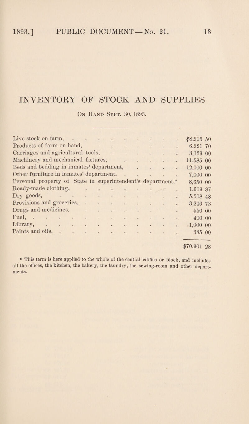 INVENTOKY OF STOCK AND SUPPLIES On Hand Sept. 30, 1893. Live stock on farm,.$8,905 50 Products of farm on hand,.6,921 70 Carriages and agricultural tools,. 3,139 00 Machinery and mechanical fixtures, . 11,585 00 Beds and bedding in inmates’ department, .... 12,000 00 Other furniture in inmates’ department,. 7,000 00 Personal property of State in superintendent’s department,* 8,650 00 Ready-made clothing,.1,609 87 Dry goods, . 5,508 48 Provisions and groceries. 3,246 73 Drugs and medicines,. 550 00 Fuel,. 400 00 Library,. 1,000 00 Paints and oils,. 385 00 $70,901 28 * This term is here applied to the whole of the central edifice or block, and includes all the offices, the kitchen, the bakery, the laundry, the sewing-room and other depart¬ ments.