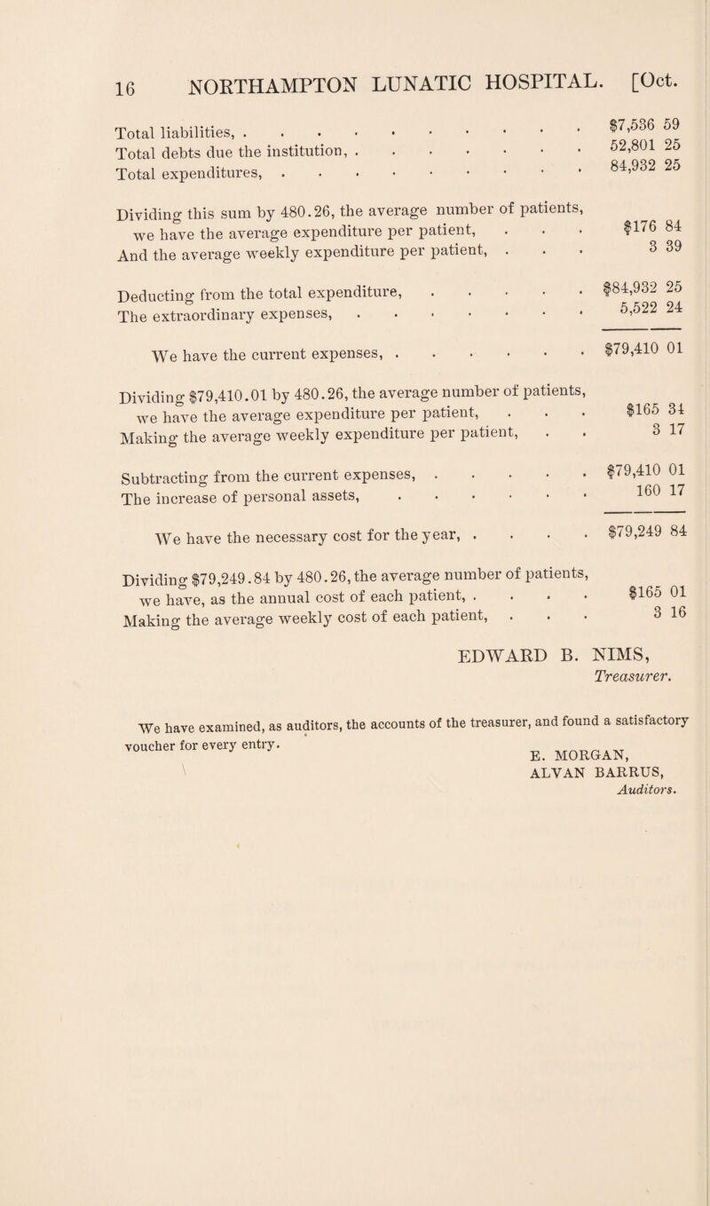 Total liabilities, . Total debts clue the institution, . Total expenditures, . $7,536 59 52,801 25 84,932 25 Dividing this sum by 480.26, the average number of patients, we have the average expenditure per patient, . . • $176 84 And the average weekly expenditure per patient, ... 3 39 Deducting from the total expenditure, The extraordinary expenses, $84,932 25 5,522 24 We have the current expenses, $79,410 01 Dividing $79,410.01 by 480.26, the average number of patients, we have the average expenditure per patient, Making the average weekly expenditure per patient, $165 34 3 17 Subtracting from the current expenses, The increase of personal assets, $79,410 01 160 17 We have the necessary cost for the year, . $79,249 84 Dividing $79,249.84 by 480.26, the average number of patients, we have, as the annual cost of each patient, . Making the average weekly cost of each patient, $165 01 3 16 EDWARD B. NIMS, Treasurer. We have examined, as voucher for every entry. auditors, the accounts of the treasurer, and found a satisfactory c E. MORGAN, ALYAN BARRUS, Auditors.