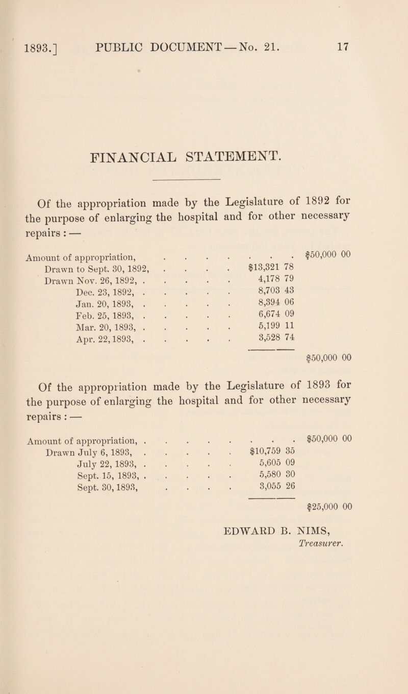 1893.] FINANCIAL STATEMENT. Of the appropriation made by the Legislature of 1892 for the purpose of enlarging the hospital and for other necessary repairs : — Amount of appropriation, Drawn to Sept. 30, 1892, Drawn Nov. 26, 1892, . Dec. 23, 1892, . Jan. 20, 1893, . Feb. 25, 1893, . Mar. 20, 1893, . Apr. 22,1893, . . $50,000 00 $13,321 78 4,178 79 8,703 43 8,394 06 6,674 09 5,199 11 3,528 74 $50,000 00 Of the appropriation made by the Legislature of 1893 for the purpose of enlarging the hospital and for other necessary repairs : — Amount of appropriation, . Drawn July 6, 1893, July 22, 1893, . Sept. 15, 1893, . Sept. 30,1893, . $50,000 00 $10,759 35 5,605 09 5,580 30 3,055 26 $25,000 00 EDWARD B. NIMS, Treasurer.