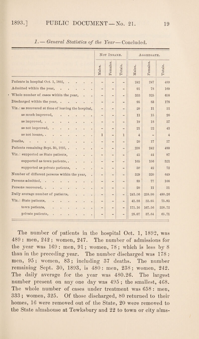 1.— General Statistics of the Year—Concluded. Not Insane. Aggkegate. Males. Females. Totals. Males. Females. Totals. Patients in hospital Oct. 1, 1892, .... - - - 242 247 489 Admitted within the year. - - - 91 78 169 W^hole number of cases within the year, - - - 333 325 658 Discharged within the year,. - - - 95 83 178 Viz.: as recovered at time of leaving the hospital, - - - 20 11 31 as much improved,. - - - 11 15 26 as improved,. - - - 19 18 37 as not improved. - - - 21 22 43 as not insane. 1 - 1 4 - 4 Deaths. 20 17 37 Patients remaining Sept. 30, 1893, .... - - - 238 242 480 Viz.: supported as State patients, - - - 43 44 87 supported as town patients, .... - - - 165 156 321 supported as private patients, - - - 30 42 72 Number of different persons within the year, - - - 329 320 649 Persons admitted,. - - - 89 77 166 Persons recovered,. - - - 20 11 31 Daily average number of patients, - - - 241.36 238.90 480.26 Viz.: State patients,. - - - 41.88 33.95 75.83 town patients,. - - - 171.16 167.56 338.72 private patients. - - - 28.07 37.64 65.71 The number of patients in the hospital Oct. 1, 1892, was 489 : men, 242 ; women, 247. The number of admissions for the year was 169: men, 91; women, 78; which is less by 8 than in the preceding year. The number discharged was 178 : men, 95; women, 83; including 37 deaths. The number remaining Sept. 30, 1893, is 480: men, 238; women, 242. The daily average for the year was 480.26. The largest number present on any one day was 495 ; the smallest, 468. The whole number of cases under treatment wTas 658 : men, 333; women, 325. Of those discharged, 80 returned to their homes, 16 were removed out of the State, 20 were removed to the State almshouse at Tewksbury and 22 to town or city alms-