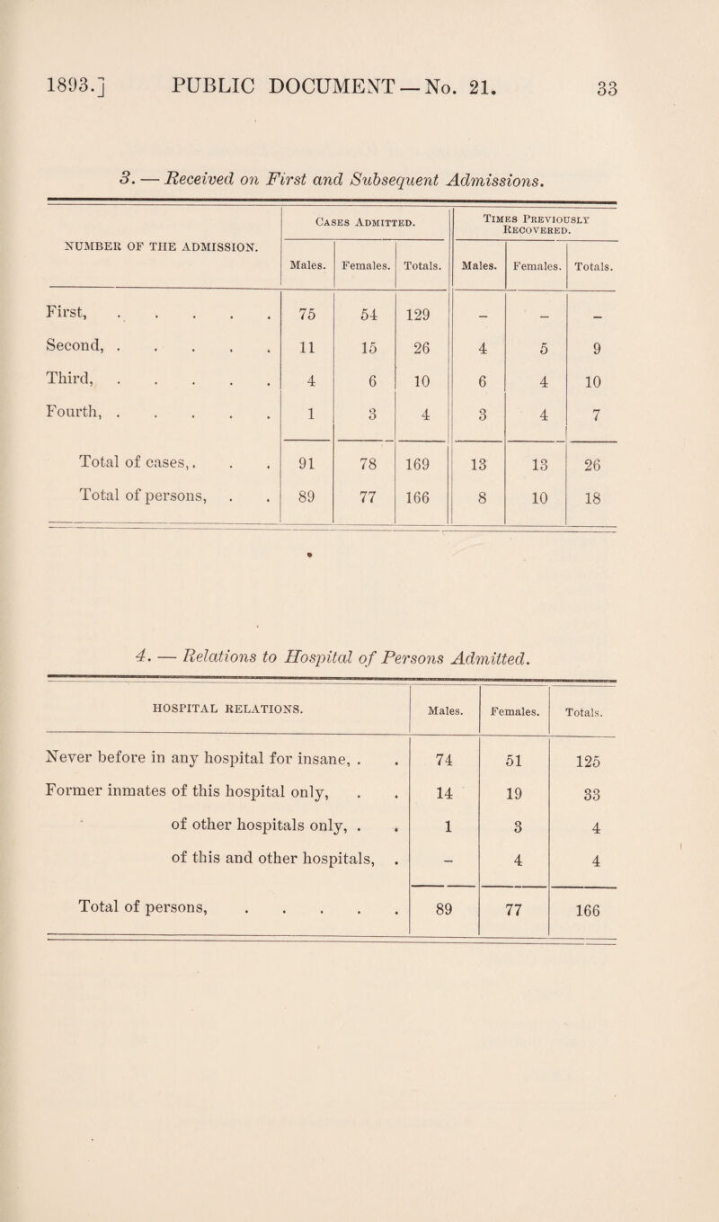 3. — Received on First and Subsequent Admissions. NUMBER OF THE ADMISSION. Cases Admitted. Times Previously Recovered. Males. Females. Totals. Males. Females. Totals. First, . . 75 54 129 — — — Second,. 11 15 26 4 5 9 Third,. 4 6 10 6 4 10 Fourth,. 1 3 4 3 4 7 Total of cases,. 91 78 169 13 13 26 Total of persons, 89 77 166 8 10 18 © 4. — Relations to Hospital of Persons Admitted. HOSPITAL RELATIONS. Males. Females. Totals. Never before in any hospital for insane, . 74 51 125 Former inmates of this hospital only, 14 19 33 of other hospitals only, . 1 3 4 of this and other hospitals, — 4 4 Total of persons,. 89 77 166