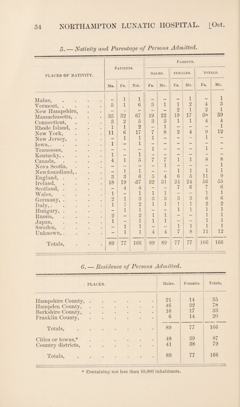 o. —Nativity and Parentage of Persons Admitted. PLACES OF NATIVITY. Patients. MALES. Parents. females. TOTALS. Ma. Fe. Tot. Fa. Mo. Fa. Mo. Fa. Mo. Maine, .... 1 1 _ _ 1 — 1 Vermont, .... 5 1 6 3 1 1 2 4 3 New Hampshire, — - - — 2 1 2 1 Massachusetts, . 35 32 67 19 22 19 17 38 39 Connecticut, 3 2 5 3 O O 1 1 4 4 Rhode Island, . 1 1 2 — 1 — — — 1 New York, 11 6 17 7 8 2 4 9 12 New Jersey, — 1 1 1 — — 1 — Iowa,..... 1 — 1 — — — — — Tennessee, — - — 1 — — — 1 — Kentucky, .... 1 — 1 — — — — Canada, .... 4 1 5 7 7 1 1 8 8 Nova Scotia, — — — — 1 — — — 1 Newfoundland,. — 1 1 — — 1 1 1 1 England, .... 3 3 6 5 4 6 5 11 9 Ireland, .... 18 19 -37 32 31 24 24 56 55 Scotland, .... — 4 4 — — 7 6 7 6 Wales, .... 1 — 1 1 1 —  1 1 Germany, .... 2 1 Q o O O 3 o O n O 6 6 Italy,. 1 1 2 1 1 l 1 2 2 Hungary, .... — 1 1 — l 1 1 1 Russia, .... 2 — 2 1 1 — 1 1 Japan, .... 1 — 1 1 1 — — 1 1 Sweden, .... — 1 1 — — 1 1 1 1 Unknown, .... — 1 1 4 4 7 8 11 12 TCotulfe^ • • • 89 77 166 89 89 77 77 166 166 6. — Residence of Persons Admitted. . PLACES. Males. Females. Totals. Hampshire County,. 91 14 35 Hampden County,. 46 32 78 Berkshire County,. 16 17 33 Franklin County, ...... 6 14 20 Totals,. 89 77 166 Cities or towns,* ...... 48 39 87 Country districts, ...... 41 38 79 Totals,. 89 77 166 * Containing not less than 10,000 inhabitants.