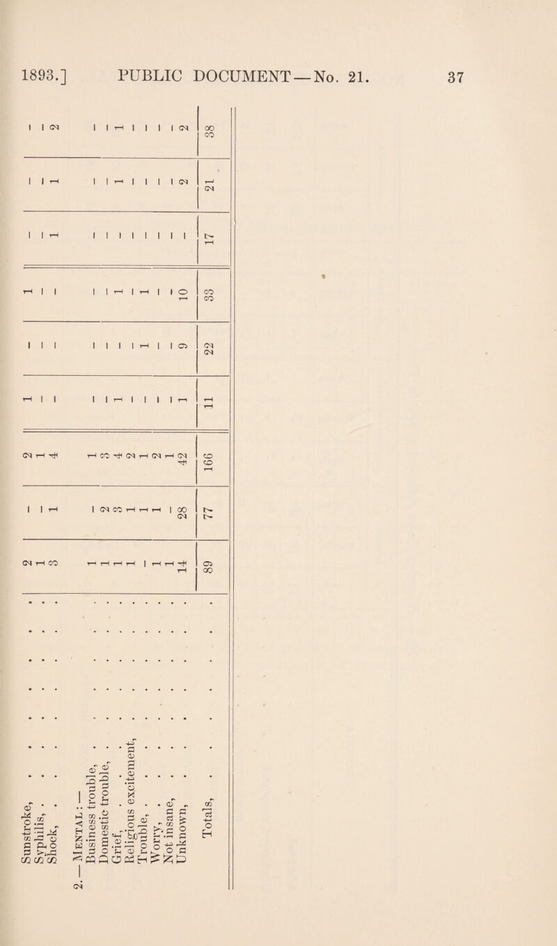 1 1 CM 1 1 i—l 1 1 I I CM OO CO 1 1 1 1 1 i—1 1 1 I 1 CM CM 1 1 T—1 1 1 1 1 1 1 1 | l'- r—i 22 tH | | 1 1 7-1 1 I I I rH rH rH 1 | H | IMCOHHH | OO CM 77 r—i CO r—< rH rH r-1 | rH rH rH 89 Sunstroke, ....... Syphilis,. Shock, . 2. — Mental : — Business trouble,. Domestic trouble,. Grief,. Religious excitement, ..... Trouble,. Worry, . . . . Not insane,. Unknown,. Totals, ....... *