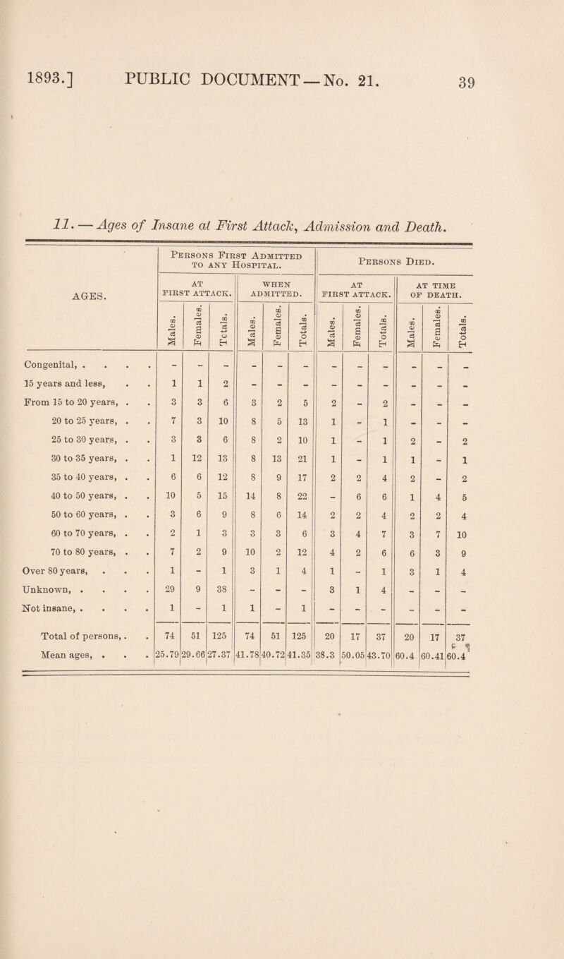 II• —Ages of Insane at First Attack, Admission and Death. Persons First Admitted to any Hospital. Persons Died. AGKES. AT FIRST ATTACK. WHEN ADMITTED. AT FIRST ATTACK. AT TIME OF DEATH. Males. Females. Totals. Males. Females. Totals. Males. Females. Totals. Males. Females. Totals. Congenital, . — 15 years and less, 1 1 2 - - - - - - - - - From 15 to 20 years, 3 3 6 3 2 5 2 - 2 - - - 20 to 25 years, 7 3 10 8 5 13 1 - 1 - - - 25 to 30 years, 3 3 6 8 2 10 1 - 1 2 - 2 30 to 35 years, 1 12 13 8 13 21 1 - 1 1 - 1 35 to 40 years, 6 6 12 8 9 17 2 2 4 2 - 2 40 to 50 years, 10 5 15 14 8 22 - 6 6 1 4 5 50 to 60 years, 3 6 9 8 6 14 2 2 4 2 2 4 60 to 70 years, 2 1 3 3 3 6 3 4 7 3 7 10 70 to 80 years, 7 2 9 10 2 12 4 2 6 6 3 9 Over 80 years, 1 - 1 3 1 4 1 - 1 3 1 4 Unknown, . 29 9 38 - - - 3 1 4 - - - Hot insane, . 1 - 1 1 - 1 - - - - - - Total of persons, 74 51 125 74 51 125 20 17 37 20 17 37 P Mean ages, . . 25.79 29.66^27.37 41.78 40.72 41.35 38.3 50.05 43.70 60.4 60.41 60.4