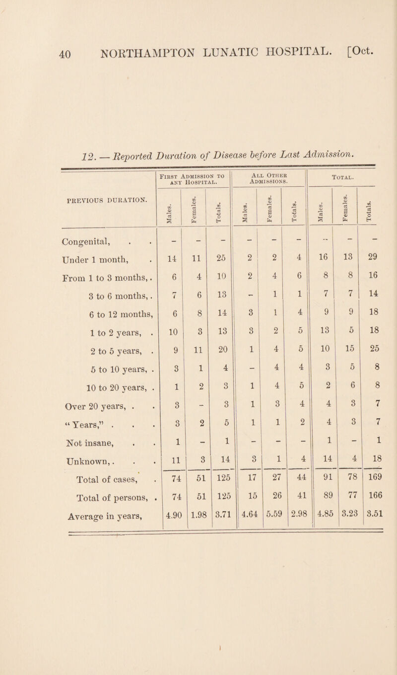 12. —Reported Duration of Disease before Last Admission. First Admission to ant Hospital. All Other Admissions. Total. PREVIOUS DURATION. Males. Females. Totals. Males. Females. Totals. Males. Females. Totals. Congenital, - - — — — - -1 — — Under 1 month, 14 11 25 2 2 4 16 13 29 From 1 to 3 months,. 6 4 10 2 4 6 8 8 16 3 to 6 months,. 7 6 13 1 1 7 7 14 6 to 12 months, 6 8 14 3 1 4 9 9 18 1 to 2 years, . 10 3 13 3 2 5 13 5 18 2 to 5 years, . 9 11 20 1 4 5 10 15 25 5 to 10 years, . 3 1 4 — 4 4 3 5 8 10 to 20 vears, . 1 2 3 1 4 5 2 6 8 Over 20 years, . 3 - 3 1 3 4 4 3 7 “ Years,” . 3 2 5 1 1 2 4 3 7 Not insane, 1 — 1 - — — 1 - 1 Unknown,. 11 3 14 3 1 4 14 4 18 Total of cases, 74 51 125 17 27 44 91 78 169 Total of persons, . 74 51 125 15 26 41 89 77 166 Average in years, 4.90 1.98 3.71 4.64 5.59 2.98 4.85 1 3.23 3.51 »