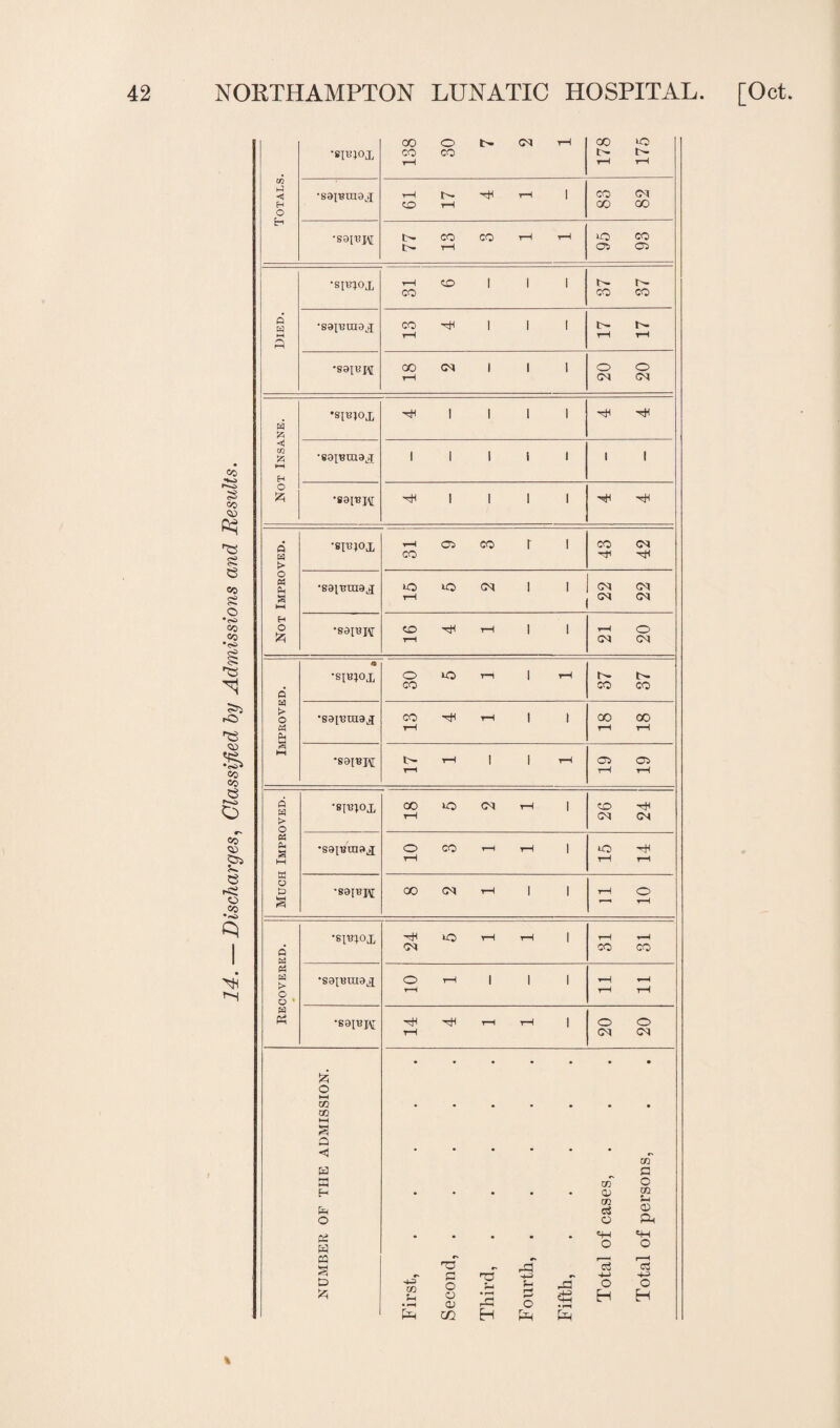 Discharges, Classified by Admissions and Results. •SBHOX 138 30 7 2 1 178 175 •ssiph 77 13 3 1 1 95 93 Died. 6 p- r- •saiRina^ CO ^ 1 1 1 17 17 2 hh i i i i ^ i i i i i-i o co r i CO tH 1 1 r-t O Improved. tt •sd?iox O >0 T-1 | 1—1 CO 37 37 •saiumaj CO Tfl rH 1 1 CO CO S9JBJA t>- rH | 1 rH H 19 19 Much Improved. •8JRIOX CO *0 CM rH 1 26 24 •satRtna^ O CO *h iH | rH uo hH tH rH GO CM t—1 1 I rH O *—+ ,fH Recovered. •81RIOX 24 5 1 1 rH rH CO CO •sa[Rii[aj[ O rH | | | rH H *H rH tH •S9[RI\r hH rH rH | rH 20 20 NUMBER OF THE ADMISSION. First,. Second,. Third,. Fourth,. Fifth,. Total of cases, Total of persons,