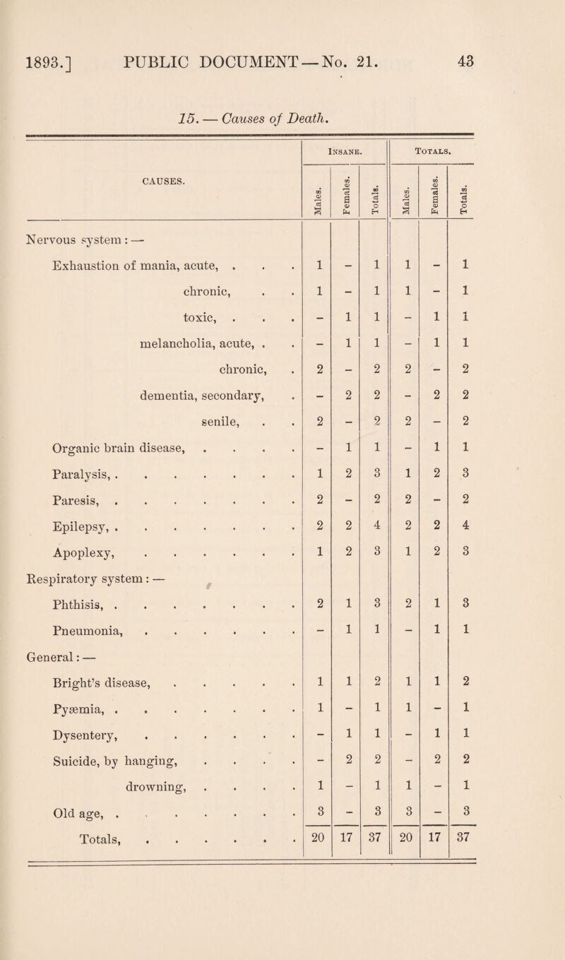 15. — Causes oj Death. CAUSES. Insane. Totals. Males. Females. Totals. Males. Females. Totals. Nervous system: — Exhaustion of mania, acute, . 1 — 1 1 — 1 chronic, 1 — 1 1 — 1 toxic, — 1 1 — 1 1 melancholia, acute, . — 1 1 — 1 1 chronic, 2 — 2 2 — 2 dementia, secondary, — 2 2 - 2 2 senile, 2 — 2 2 — 2 Organic brain disease, .... o 1 — 1 1 — 1 1 Paralysis,. 1 2 3 1 2 3 Paresis,. 2 — 2 2 — 2 Epilepsy,. 2 2 4 2 2 4 Apoplexy,. 1 2 3 1 2 3 Respiratory system: — Phthisis, ....... 2 1 3 2 1 3 Pneumonia,. — 1 1 — 1 1 General: — Bright’s disease,. 1 1 2 1 1 2 Pyaemia,. 1 — 1 1 — 1 Dysentery,. — 1 1 - 1 1 Suicide, by hanging, .... — 2 2 — 2 2 drowning, .... 1 — 1 1 — 1 Old age,. 3 — 3 3 — 3 Totals,. 20 17 37 20 17 37