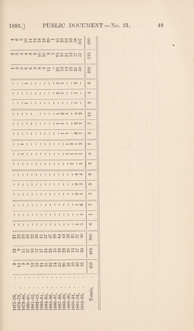 1893.] ^coaiC^fNcoaiOHOco^cocoN i-H iH i—1 H rH 04 04 CO CO CO O t—H 480 COCO^^COOlOOG)H^OHONN rH i—1 CM r—i CM t—i i—i O 242 HCO^OOOCOGOOH I HCOCCOHO rH 04 t—i rH r—» 04 *0 238 1 1 1 rH 1 1 1 1 1 1 CM rH | | CM 1 to 1 1 1 1 1 1 1 1 1 1 CM i—1 1 1 H | 1 1 1 T—1 | | | | | | | 1 1 1 T—1 | CM | | | | | , | | 1 1 H(NH | CM 1 1 1 1 1 1 1 1 1 1 Hrl | J CM rH i:.'» 1 1 1 1 1 1 1 1 1 1 |i—It—llGMr-< lo 1 IrHl | | | | | | | | r—i CM i—1 CM 1 li—II 1 1 f 1 1 1 1 |t—!▼—1 LO 1 1 1 1 1 I ! i 1 1 1 1 1 rH | rH CM 1 1 1 1 1 1 1 1 1 1 1 1 1 1 ^ ^ CO [ 1 1 1 1 1 1 1 1 1 1 1 1 1 CM CO LO 1 1 1 1 1 1 1 1 1 1 1 1 1 1 CM rH CO 1 1 1 1 1 1 1 1 1 1 1 1 1 1 rH CO t- I 1 1 1 1 1 1 1 1 1 1 1 1 1 1 rH H 1 1 1 1 1 1 1 1 1 1 1 1 i 1 rH LO to HCOOOiMOHNNffl^WOONO CM CM CM CM CM CO CO rfi CM Hfl rft CO CM CO 980 (NOHUONN^OOOO^OCON^ rH tH rH ?H r—i rH 04 O'! tH rH 04 04 t—( H 04 485 C5^C500^CO^COC4^iOOOOOO tH r—i i—< 04 rH 04 tH 04 04 rH H 04 H 495 1877- 78, . 1878- 79, . 1879- 80, . 1880- 81, . 1881-82, . 1882- 83, . 1883- 84, . 1884- 85, . 1885- 86, . 1886- 87, . 1887- 88, . 1888- 89, . 1889- 90, . 1890- 91, . 1891- 92, . 1892- 93, .