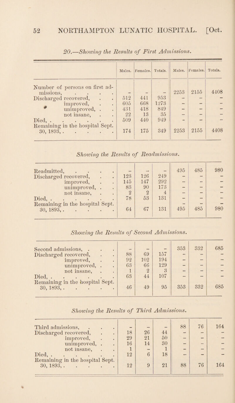 20.—Showing the Results of First Admissions. Males. Females. Totals. Males. Females. Totals. Number of persons on first ad¬ missions, .... 2253 2155 4408 Discharged recovered, 512 441 953 — — — improved, 605 668 1273 — - — unimproved, . 431 418 849 — — — not insane, 22 13 35 — — — Died,. 509 440 949 - — - Remaining in the hospital Sept. 30, 1893,. 174 175 349 2253 2155 4408 Showing the Results of Readmissions. Readmitted, .... 495 485 980 Discharged recovered, 123 126 249 — - — improved, 145 147 292 — — — unimproved, . 83 90 173 — — — not insane, 2 2 4 — — — Died,. 78 53 131 — — — Remaining in the hospital Sept. 30, 1893,. 64 67 131 495 485 980 Showing the Results of Second Admissions. Second admissions, . . 353 332 685 Discharged recovered, 88 69 157 — — — improved, 92 102 194 — — — unimproved, . 63 66 129 - — — not insane, 1 2 3 — — — Died, ...... 63 44 107 — — — Remaining in the hospital Sept. 30, 1893, ..... 46 49 95 353 332 685 Showing the Results of Third Admissions. Third admissions, 88 76 164 Discharged recovered, 18 26 44 — — — improved, 29 21 50 — — — unimproved, . 16 14 30 — — — not insane, 1 — 1 — — — Died,. 12 6 18 — — — Remaining in the hospital Sept. 30, 1893,. 12 9 21 88 76 164