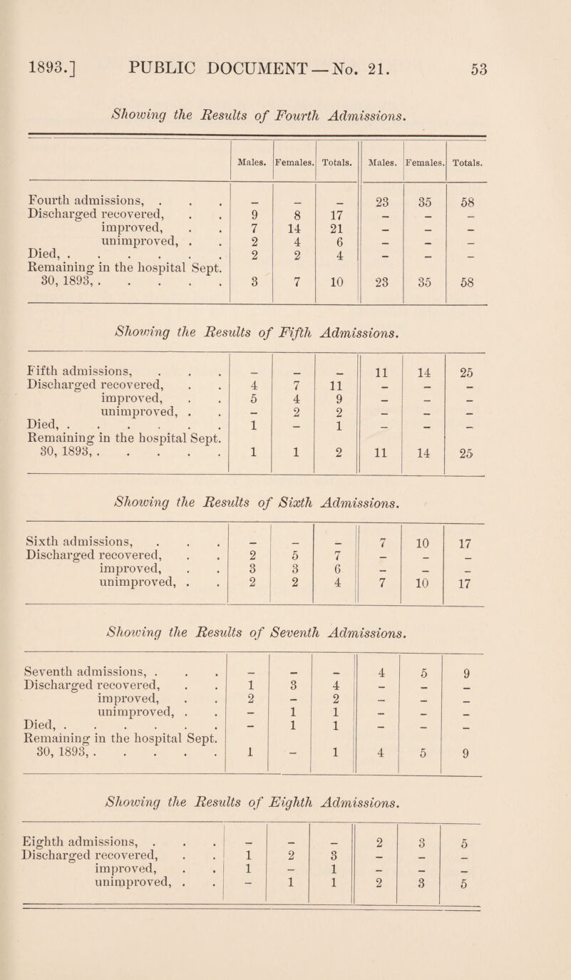 Showing the Results of Fourth Admissions. Males. Females. Totals. Males. Females. Totals. Fourth admissions, 23 35 58 Discharged recovered, 9 8 17 — — improved, 7 14 21 — — — unimproved, . 2 4 6 — — — Died,. Remaining in the hospital Sept. 2 2 4 — — — 30, 1893,. 3 7 10 23 35 58 Shovnng the Residts of Fifth Admissions. Fifth admissions, 11 14 25 Discharged recovered, 4 7 11 — _ _: improved, 5 4 9 — — — unimproved, . — 2 2 — — — Died. Remaining in the hospital Sept. 1 — 1 — — — 30, 1893,. 1 1 2 11 14 25 Showing the Results of Sixth Admissions. Sixth admissions, 7 10 17 Discharged recovered, 2 5 7 — — improved, 3 3 6 — — — unimproved, . 2 2 4 7 10 17 Showing the Results of Seventh Admissions. Seventh admissions, . 4 5 9 Discharged recovered, 1 3 4 _ improved, 2 — 2 — — _ unimproved, . — 1 1 — — _ Died,. Remaining in the hospital Sept. — 1 1 — — — 30, 1893,. 1 ' 1 4 5 9 Showing the Results of Eighth Admissions. Eighth admissions, . 2 3 5 Discharged recovered, 1 2 3 — _ improved, 1 — 1 — — — unimproved, . 1 1 2 3 5