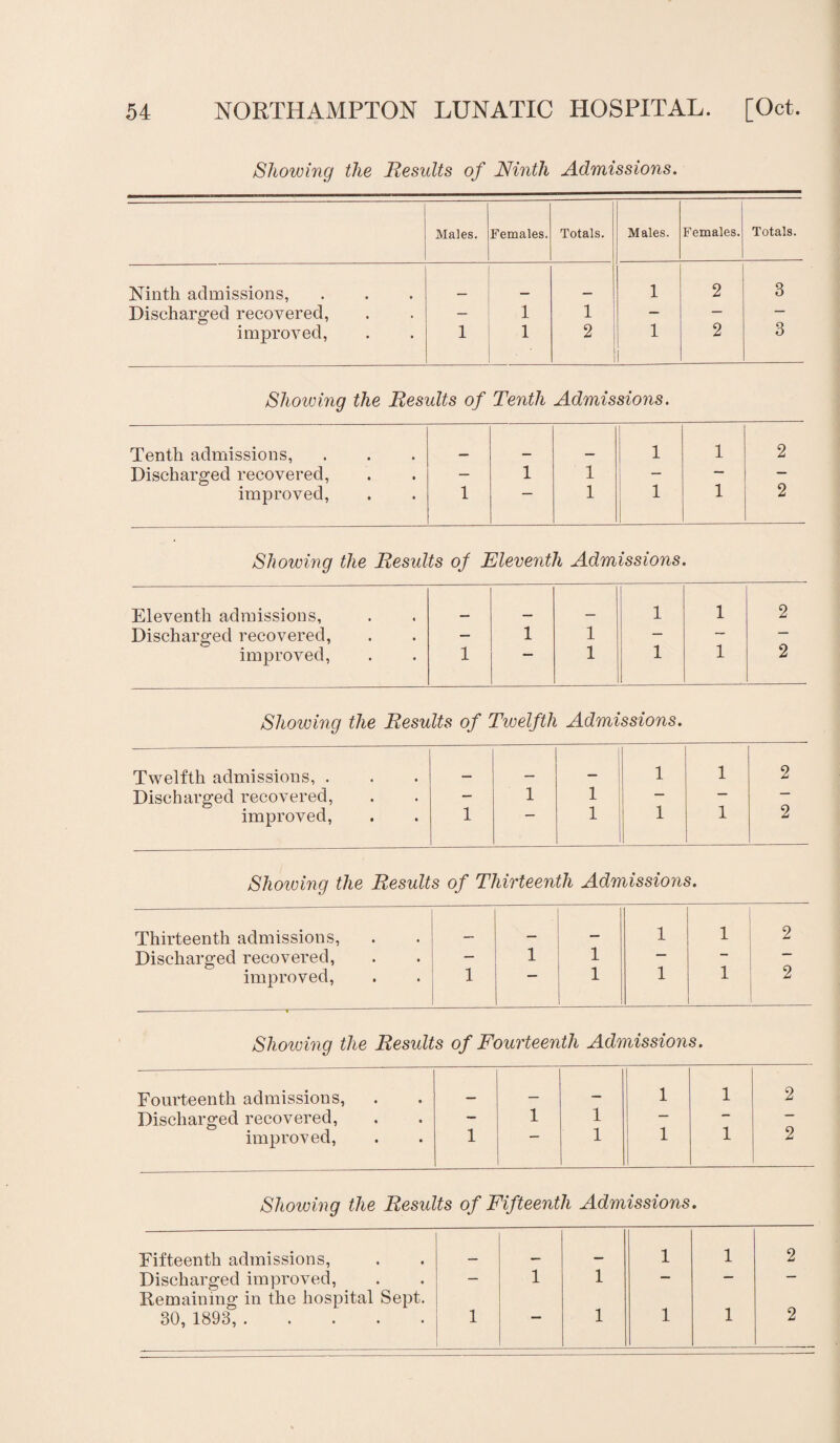 Showing the Results of Ninth Admissions. Males. Females. Totals. Males. Females. Totals. Ninth admissions, _ _ 1 2 3 Discharged recovered, — 1 1 — — — improved, 1 1 2 1 2 3 Showing the Results of Tenth Admissions. Tenth admissions, 1 1 2 Discharged recovered, — 1 1 — — — improved, 1 1 1 1 2 Showing the Results of Eleventh Admissions. Eleventh admissions, 1 1 2 Discharged recovered, — 1 1 — — — improved, 1 ““ 1 1 1 2 Showing the Results of Twelfth Admissions. Twelfth admissions, . 1 1 2 Discharged recovered, — 1 1 — — — improved, 1 1 1 1 2 Showing the Results of Thirteenth Admissions. Thirteenth admissions, 1 1 2 Discharged recovered, — 1 1 — — — improved, 1 1 1 1 2 Showing the Results of Fourteenth Admissions. Fourteenth admissions, __— 1 1 2 Discharged recovered, — 1 1 — — — improved, 1 1 1 1 2 Showing the Results of Fifteenth Admissions. Fifteenth admissions, .. . 1 1 2 Discharged improved, — 1 1 — — — Remaining in the hospital Sept. 30, 1893, ..... 1 — 1 1 1 2