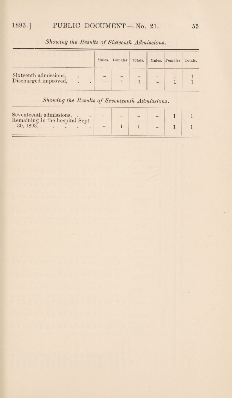 Showing the Results of Sixteenth Admissions. Males. Females. Totals. Males. Females. Totals. Sixteenth admissions, 1 1 Discharged improved, — 1 1 — 1 1 Showing the Residts of Seventeenth Admissions. Seventeenth admissions, . Remaining in the hospital Sept. 30, 1893,. 1