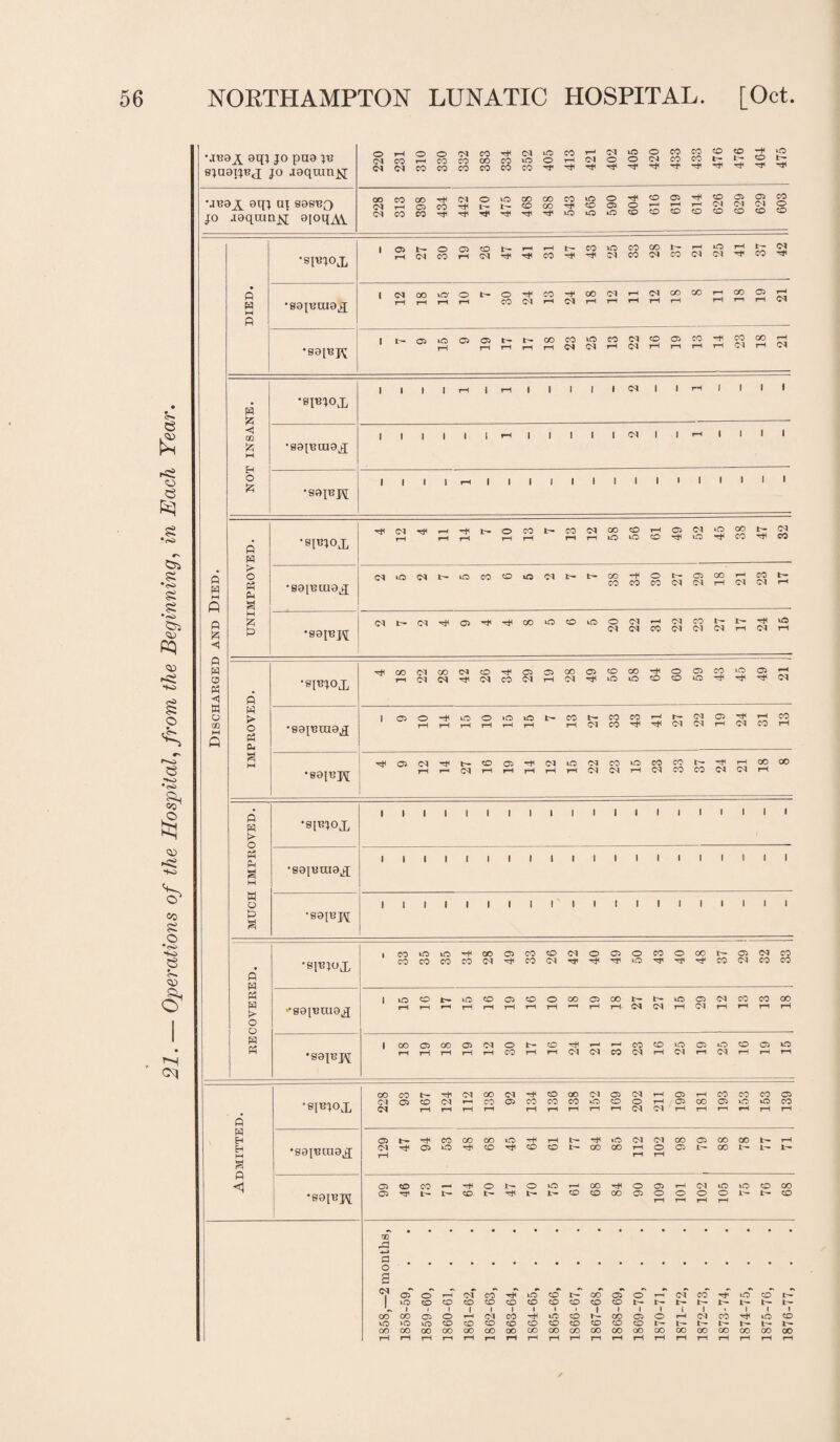 Operations of the Hospital, from the Beginning, in Each Year. cq j° p°8 sjaaijax jo joqran^; gqj at 898BQ jo .xeqranjq; 8[oqM « B B A < ai A M Eh O 'A « B t> O P3 Ph B M A B A W > o P5 fl B A B £ o « F4 S H H o A B Ph £ O a B Ph fl B EH EH M B fl <1 (MCOr-iCOCOOOCO'OOT-HOJOOCJCOW^ilSL: 00C000rl<(MOO00C0C0»OO-^t005HjH«0®05C0 (N H Cl CO -rH I-— L— CD CO rf< © © © r-< »-h r*^ O'! <N OJ © •epnoj, •S9jeui9ji I Oifc-OOJCOfc'-'-lt—lt-CO>f5CO0Or— j^Or-jt'-CSl i—ICXCOi—IC<1'3I'HCOHHC<1COC<1COCXC'J'HCOH I eXCOlOOl— ©HCOHGOCX I—I i—I i—I I-H CO CH 1—1i CX rH i—l O-l CD CO i—I CO 03 i—< t-H rH i—( I—i f-H •saiapj I t- OliOOlOlt't'COWOMWtOOiM^WOOrH r-l r-1 rH I-H I—IlMCXi—IO-1rHrHrHT-ICXrH(M •0JT3JOX •eaiaraejj | | | IrHIr—(I I I f ICtl IrHl I I • | I I I I I rH | | I I I CHJ I I 1—H I I I I •sojapf I I I I rH | | | I I I I I I I I I I I • •SIBJOX •S9iatu8x Hf IN Hf H t-OWNCOlNOOtOHOilNiOCOl'N rH rH HHiQiOO'lliOHfM'fM CXLO(Mt'iOCO®iO'Mt~t~00-);Ot~C5CCrHCOt-* MSJMININHffINri •89iaj^ C^t'OXHHOrtlr^COiOOlOOIMrHINCOt^-t^^^S <N(MCO<M<M<Mi-I(Mt-i •SITJJOX •89[tJOl9X •80iajAf HfcCINWNfflHfO IH IN « Hf IN M « COO><DWi)IOO)MiOaH (MTttlOlOtOCOlOHHHCX | <©©'HtO©»OlOt~- CO t— CO CO i—■< t— IN O HI H CO HNM^illNNHNCOH TtlGltNHt— ©CiH'CXlOCHCO'OeOCOt-'-^^HOOaO rHrriMrHrHrHi—lrHC<IPXrHCXCOCO<M<MrH •spHOX •89[BtH9J[ •89[apj; I I I i I I I I I I I I I I I I I I I I I I I I I I I I I I I I I I I I I I I I I I I I I I I I I I I I I •epuox •80[tfTO9X •89jaj\[ I C0©©^00©C0©<M©©©C0©00t-©<MC0 COCOCOCOOl^COOlr^^^O^r^r^COC^COCO I © CO fc— ©©©©©CO©CO t— t— © © 03 CO CO CO t-H t—i rH t—1! rH r—I t-H rH ,_H t-h rH- O'! 04 rH r-H rH rH rH I 00©00©<M©t— ©rH»—»,—'C0©©©©©0*0 rHrHrHrHi-HCOrHr-lOlOlCOOJrHOIrHOlrHrHrH •smoi •801^010^ *80l^pi COCOt— ^<MG0 01-H©00<M©OJr-HC*T-HOtiCOCO© (MOOC^^COOCOCOCOiOOOHOCOOtOiOcO Ol rH rH rH rH rHrHrHr—(T-HCMOlrHr-ir-'r-HrHrH ©t-rHCOOOCO©rHrHt— rH©(N(NCO©OOOOt— 01^©0^©^©©t-COCOrHO©t— COt-t— © © CO © ^ t— rH © t— © © r-n CO rH O © H (M iC iO O OO © t— rH L— 1— © © CO © O © O © i— l— © W A3 rH fl o © © r-H 03 CO rH © © t— 00 © © <N CO rH* © © t— I © © © © © © © © © © © t— 1— t— t— t— t— t— L— orT CO © o <N CO rH © © r— CO © © H CO rH © © © © © © © © © © © © © © © l— t— t- t— 1— t— t— CO OO CO OO OO CO OO 00 00 CO OO CO OO 00 00 00 OO co CO 00