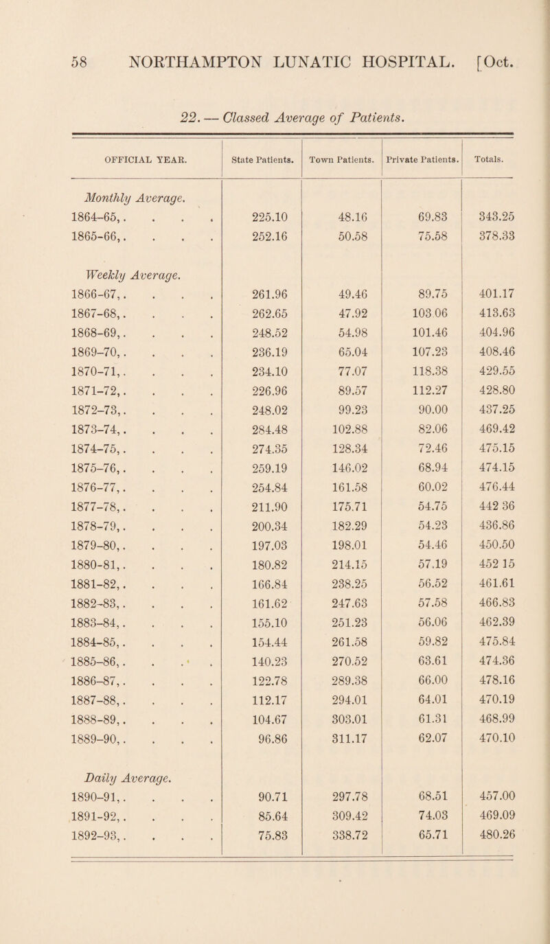 22. — Classed Average of Patients. OFFICIAL YEAR. State Patients. Town Patients. Private Patients. Totals. Monthly Average. 1864-65,.... 225.10 48.16 69.83 343.25 1865-66,.... 252.16 50.58 75.58 378.33 Weekly Average. 1866-67,.... 261.96 49.46 89.75 401.17 1867-68,.... 262.65 47.92 103.06 413.63 1868-69,.... 248.52 54.98 101.46 404.96 1869-70,.... 236.19 65.04 107.23 408.46 1870-71,. 234.10 77.07 118.38 429.55 1871-72,.... 226.96 89.57 112.27 428.80 1872-73,.... 248.02 99.23 90.00 437.25 1873-74,.... 284.48 102.88 82.06 469.42 1874-75,.... 274.35 128.34 72.46 475.15 1875-76,.... 259.19 146.02 68.94 474.15 1876-77,.... 254.84 161.58 60.02 476.44 1877-78,.... 211.90 175.71 54.75 442 36 1878-79,.... 200.34 182.29 54.23 436.86 1879-80. 197.03 198.01 54.46 450.50 1880-81,.... 180.82 214.15 57.19 452 15 1881-82,.... 166.84 238.25 56.52 461,61 1882-83,.... 161.62 247.63 57.58 466.83 1883-84,.... 155.10 251.23 56.06 462.39 1884-85,.... 154.44 261.58 59.82 475.84 1885-86,. . .• . 140.23 270.52 63.61 474.36 1886-87,.... 122.78 289.38 66.00 478.16 1887-88,.... 112.17 294.01 64.01 470.19 1888-89,.... 104.67 303.01 61.31 468.99 1889-90,.... 96.86 311.17 62.07 470.10 Daily Average. 1890-91,. 90.71 297.78 68.51 457.00 1891-92,.... 85.64 309.42 74.03 469.09 1892-93,.... 75.83 338.72 65.71 480.26