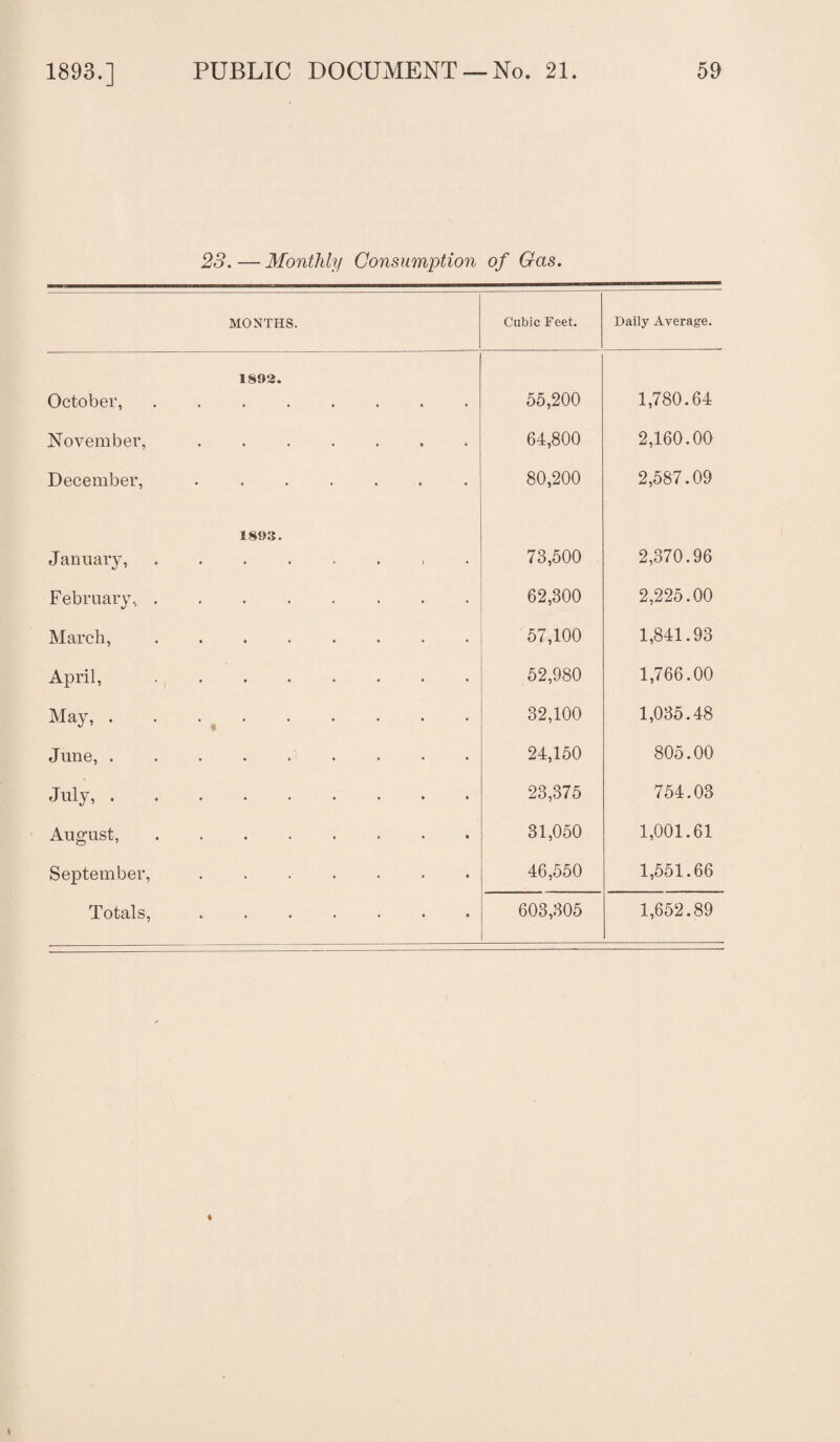 23.— Monthly Consumption of Gas. MONTHS. Cubic Feet. Daily Average. 1892. October,. 55,200 1,780.64 November,. 64,800 2,160.00 December, .. 80,200 2,587.09 1893. January, . 73,500 2,370.96 February,.. 62,300 2,225.00 March,. 57,100 1,841.93 April,. 52,980 1,766.00 May, . . .. 32,100 1,035.48 June,. 24,150 805.00 July,. 23,375 754.03 August,. 31,050 1,001.61 September,. 46,550 1,551.66 Totals,. 603,305 1,652.89