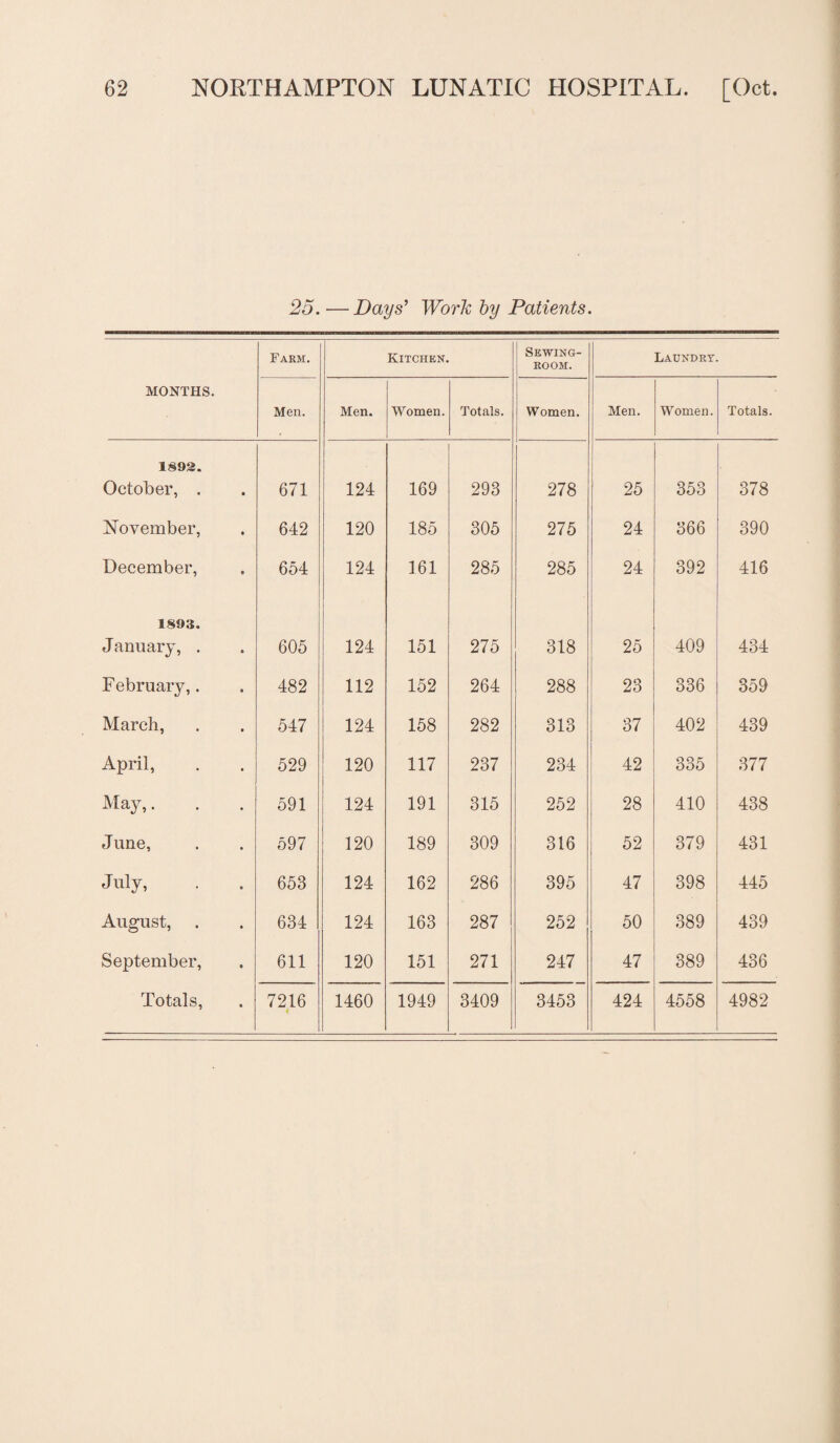25. —Days’ Work by Patients. MONTHS. Farm. Kitchen. Sewing- room. Laundry. Men. Men. Women. Totals. Women. Men. Women. Totals. 1892. October, . 671 124 169 293 278 25 353 378 November, 642 120 185 305 275 24 366 390 December, 654 124 1.61 285 285 24 392 416 1893. January, . 605 124 151 275 318 25 409 434 February,. 482 112 152 264 288 23 336 359 March, 547 124 158 282 313 37 402 439 April, 529 120 117 237 234 42 335 377 May,. 591 124 191 315 252 28 410 438 June, 597 120 189 309 316 52 379 431 July, 653 124 162 286 395 47 398 445 August, 634 124 163 287 252 50 389 439 September, 611 120 151 271 247 47 389 436