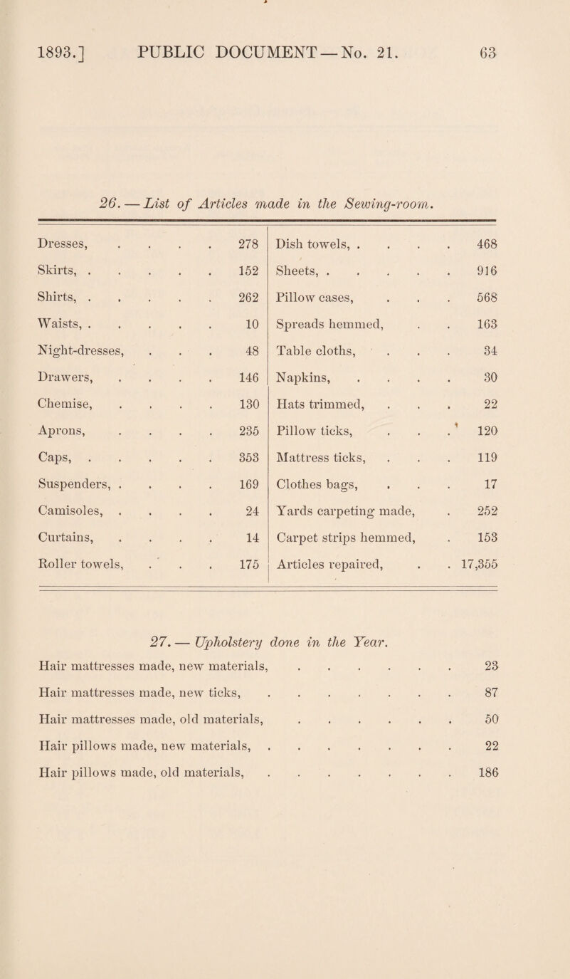 26.— List of Articles made in the Sewing-room. Dresses, 278 Dish towels, . 468 Skirts, .... 152 Sheets, .... 916 Shirts, .... 262 Pillow cases, 568 Waists, .... 10 Spreads hemmed, 163 Night-dresses, 48 Table cloths, 34 Drawers, 146 Napkins, 30 Chemise, 130 Hats trimmed, 22 Aprons, 235 Pillow ticks, . 120 Caps, .... 353 Mattress ticks, 119 Suspenders, . 169 Clothes bags, 17 Camisoles, 24 Yards carpeting made, 252 Curtains, 14 Carpet strips hemmed, 153 Roller towels, 175 Articles repaired, . 17,355 27. — Upholstery done in the Year. Hair mattresses made, new materials, Hair mattresses made, new ticks, .... Hair mattresses made, old materials, Hair pillows made, new materials, .... Hair pillows made, old materials, .... 23 87 50 22 186