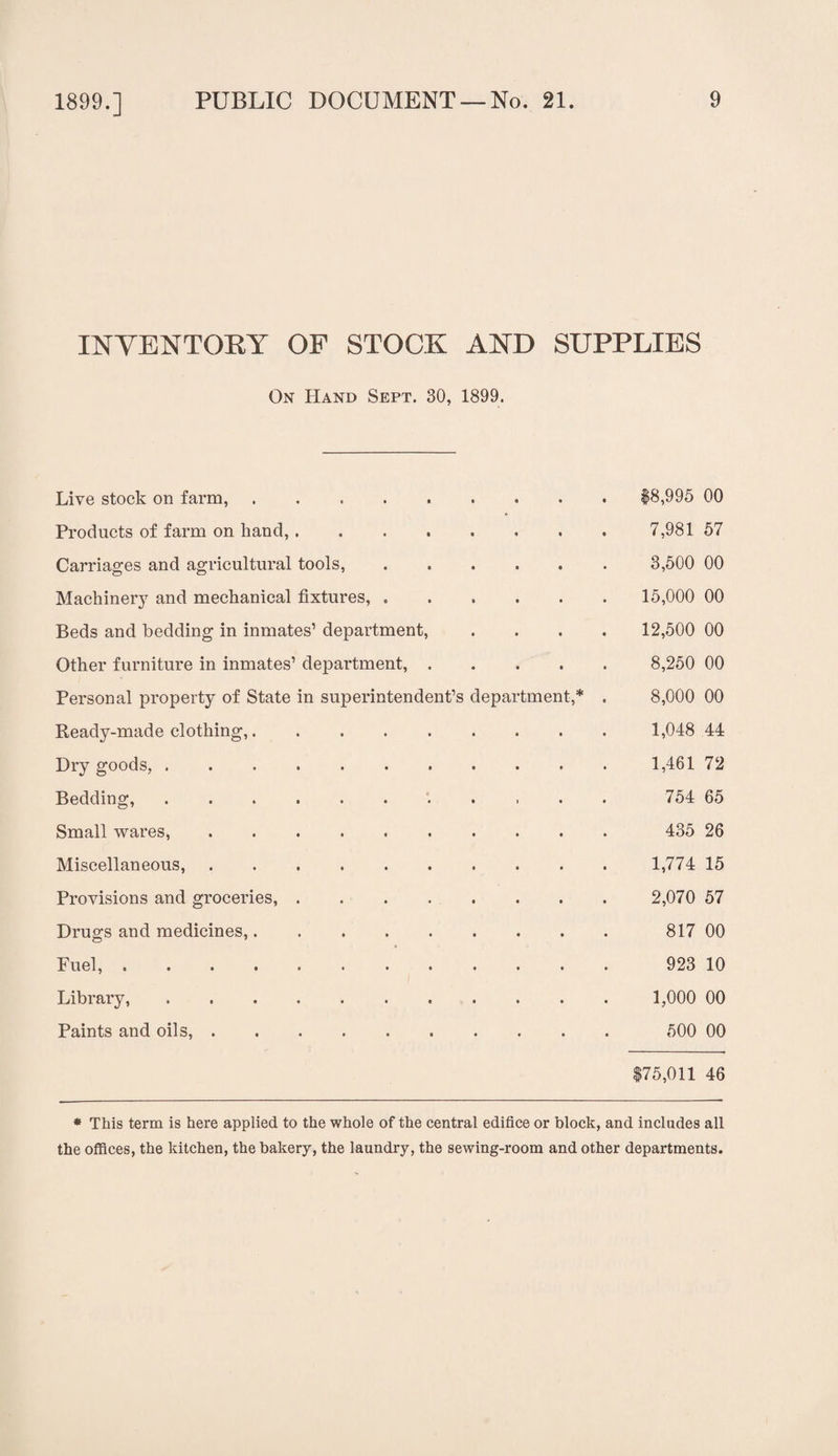 INVENTORY OF STOCK AND SUPPLIES On Hand Sept. 30, 1899. Live stock on farm,. $8,995 00 Products of farm on hand,.7,981 57 Carriages and agricultural tools,. 3,500 00 Machinery and mechanical fixtures, .. 15,000 00 Beds and bedding in inmates’ department, .... 12,500 00 Other furniture in inmates’ department,. 8,250 00 Personal property of State in superintendent’s department,* . 8,000 00 Beady-made clothing,. 1,048 44 Dry goods, ........... 1,461 72 Bedding,. 754 65 Small wares,. 435 26 Miscellaneous,. 1,774 15 Provisions and groceries,. 2,070 57 Drugs and medicines,. 817 00 Fuel, ............ 923 10 Library,. 1,000 00 Paints and oils,. 500 00 $75,011 46 * This term is here applied to the whole of the central edifice or block, and includes all the offices, the kitchen, the bakery, the laundry, the sewing-room and other departments.