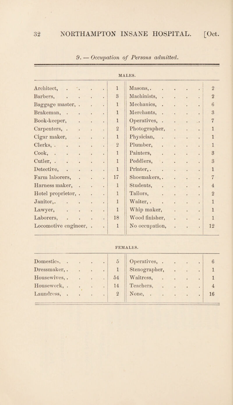 9. — Occupation of Persons admitted. MALES. Architect, .... 1 Masons,. 2 Barbers, .... 3 Machinists, .... 2 Baggage master, . 1 Mechanics, .... 6 Brakeman, .... 1 Merchants, .... 3 Book-keeper, 1 Operatives, . . . 7 Carpenters, .... 2 Photographer, 1 Cigar maker, 1 Physician, .... 1 Clerks,. 2 Plumber, .... 1 Cook,. 1 Painters, .... 3 Cutler,. 1 Peddlers, .... 3 Detective, .... 1 Printer,..... 1 Farm laborers, 17 Shoemakers,.... 7 Harness maker, 1 Students, .... 4 Hotel proprietor, . 1 Tailors, .... 2 Janitor,. .... 1 Waiter,. 1 Lawyer, .... 1 Whip maker, 1 Laborers, .... 18 Wood finisher, 1 Locomotive engineer, . 1 No occupation, 12 FEMALES. Domestic?,, .... 5 Operatives, .... 6 Dressmaker, .... 1 Stenographer, 1 Housewives, .... 54 Waitress, .... 1 Housework, .... 14 Teachers, .... 4 Laundress, .... 2 None,. 16