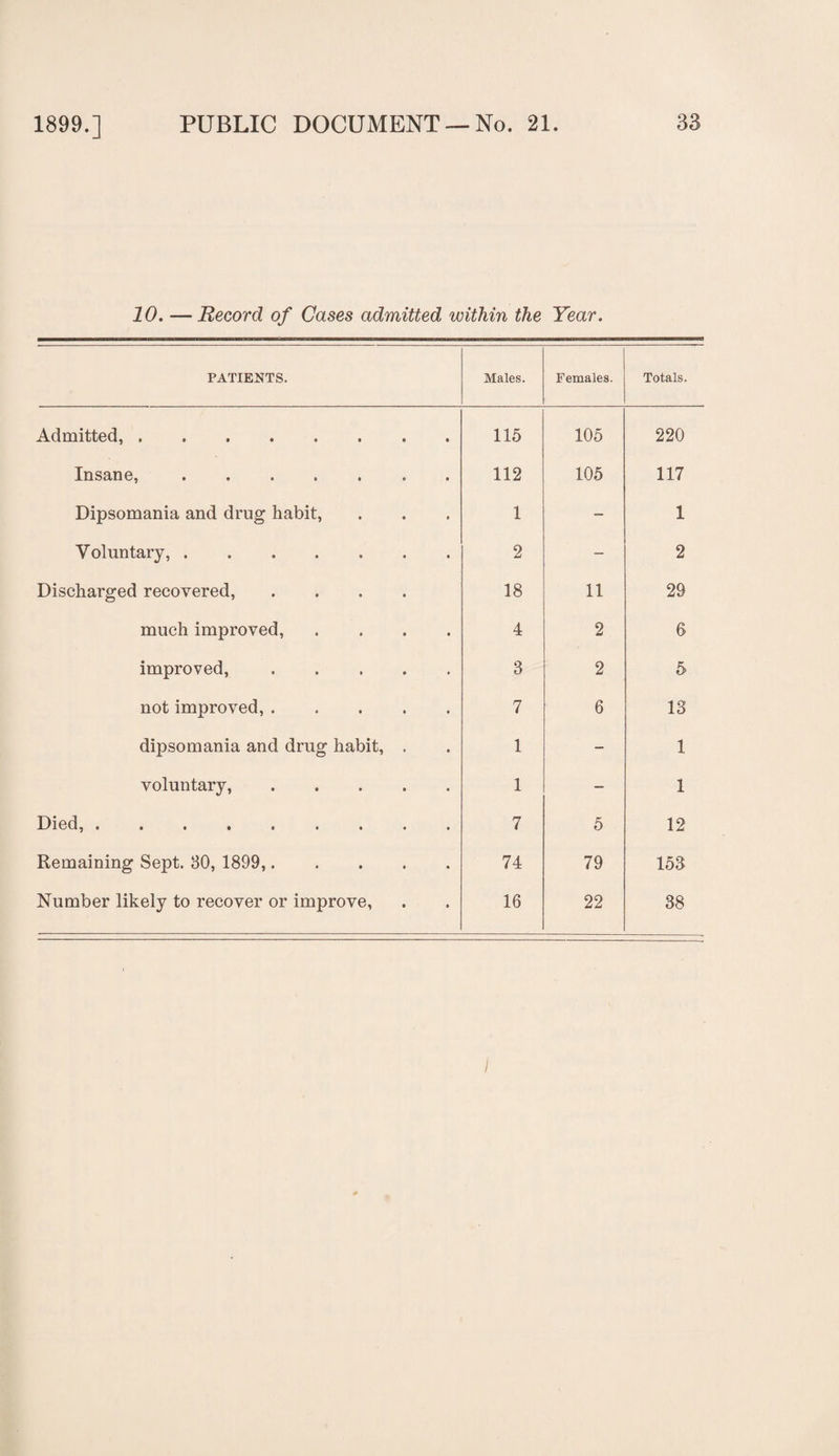 10. —Record of Cases admitted within the Year. PATIENTS. Males. Females. Totals. Admitted,. 115 105 220 Insane,.. 112 105 117 Dipsomania and drug habit, 1 - 1 Voluntary,. 2 — 2 Discharged recovered, .... 18 11 29 much improved, .... 4 2 6 improved,. 3 2 5 not improved,. 7 6 13 dipsomania and drug habit, . 1 - 1 voluntary,. 1 - 1 Died,. 7 5 12 Remaining Sept. 30, 1899,. 74 79 153 Number likely to recover or improve, 16 22 38