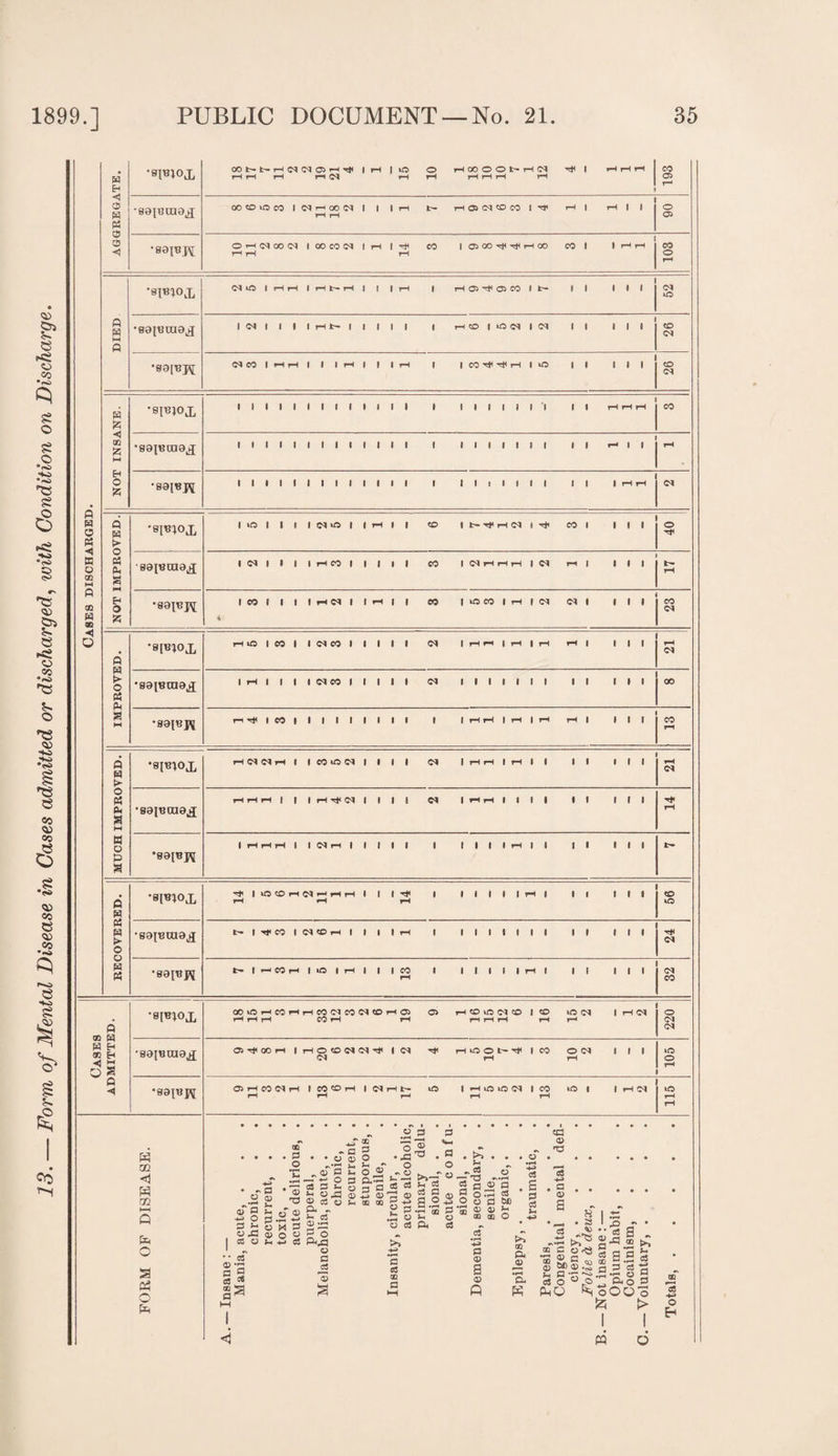 Form of Mental Disease in Gases admitted or discharged, with Condition on Discharge. AGGREGATE. •9IBJOX 00t-NHC^(NO5Hrti | i—1 | O O HODOOhHlN ^ 1 HHH 1 CO t-H r—i rH rH <M rH rH HHH rH | Cft » •99ieca9X i co y ic co i ci h oo ci i i i r-i t- Hffld®co i ^ i—1 i h i i i © I—l I-H © l OHtNCOW 1 OOCO^I 1 H 1 H CO | OJOO^HHOO CO 1 1 HH I CO t-h rH rH O 1 rH DIED 1 1 HH 1 Hb*H | | | rH | H Oi H 05 CO It- 1 1 1 1 1 1 03 ’99IBtn9X 1 1 Cl 1 1 1 IrHfc—l 1 | 1 | | HCO I 0(N 1 « II IIIIO 1 ^ ’99[BJ\[ (MCO 1 HH 1 1 I 1—1 1 1 ll—t | | CO^'JIH 1 >0 |l III 26 NOT INSANE. •SJBJOX 1 1 1 1 1 1 1 1 1 1 1 1 1 1 1 1 1 1 1 I I II T-i I-H I-H I CO •991BC09X 1 1 1 1 1 1 1 1 1 1 1 1 1 1 1 1 1 1 1 1 1 II H 1 1 j H o 65 > <1 O E 65 0Q S 0 M (K O W QQ 'A O •annox •90JBJ^ •9[eiox •991B019jI ”99(Bp{ rliO I CO IH I I r-i i co P H > O 65 A. 55 M w o P a •snnoj. •saiBtaa.j *99{BJ\[ H (M Cl H I Cl CO I I ci co I I I I I I eo o ci P H 65 H > O o H 65 ■B9[Bra9jJ •99[BJ\ 1 Cl i i 1 rH CO 1 1 1 i CO 1 <M rH rH rH 1 Cl rH 1 1 i 11- 1 co I i 1 rl Cl 1 rH i i CO | iO CO 1 rH 1 Cl i i 23 $ 1 Cl Cl Cl HHH | | H^d 1 1 1 Cl 1 rH rH i i i i i i i i rH 1 HHH 1 OH 1 1 1 1 1 i i i 1 rH i i i i i i rH 1 »0 O H (M H H H rH 1 14 1 1 1 1 1 rH | i i i i uo t- H* CO 1 (NOh 1 1 1 rH 1 1 1 8 1 1 1 i i i i H< <M t- 1 HCOH 1 O 1 rH 1 1 CO 1 1 1 1 1 rH 1 i i 8 i rH CO III I I I I Cases ADMITTED. •spnox OOOHCOHHCOdCOIMOHO O HOOWO 1 O *C<N |rH<M|0 HHH CO rH rH HHH rH j—* 1 Ol <N •aaiBraax OH00H | HOOWC^^ | IN ^ HOOt'H 1 CO 0(M 1 1 1 *0 (M rH rH O rH 1 •sajBj*} G)HCO(MH 1 COOH 1 OlHb- uO 1 HiOOC^I 1 CO O 1 1 H ^ O rH iH H rH rH H rH I I I I I I Cl eo Cl H OQ H m t—< Q fo O a 02 o « p o y y d O P P y pi | co y • • a S a S CS ss a • o y ra .<h +-> y M P «o« >-t -4-» W ,®5 c3 P h ^ O X3 © 03 « Pi - H C3 O) *r—I 3 o o p ^3 a .52 3 3 ■3 *S *“ « r2 s_ —5 >i—; v q S A “ ® n ® 2 S ® __ S a® ® « * y j, .h © O c3 £h „ c3 — 73 » c3 h <x> S ° O o _ CD C3 c3 OD p 03 W) H o CP © . o . •r-l tj . a 53 C3 s* 03 -h» a y a £3 83 m a a y a y ft >> 0Q Pi y 'S. cs ■° « -P OD 8 I 3 * .. ... *»§ .2 3 g'S § go <X> © *cS p P c3 *H P .P O - - ° O O. o ^oOO £ PhQ t*. t- cS a P o > as -4-* o M O