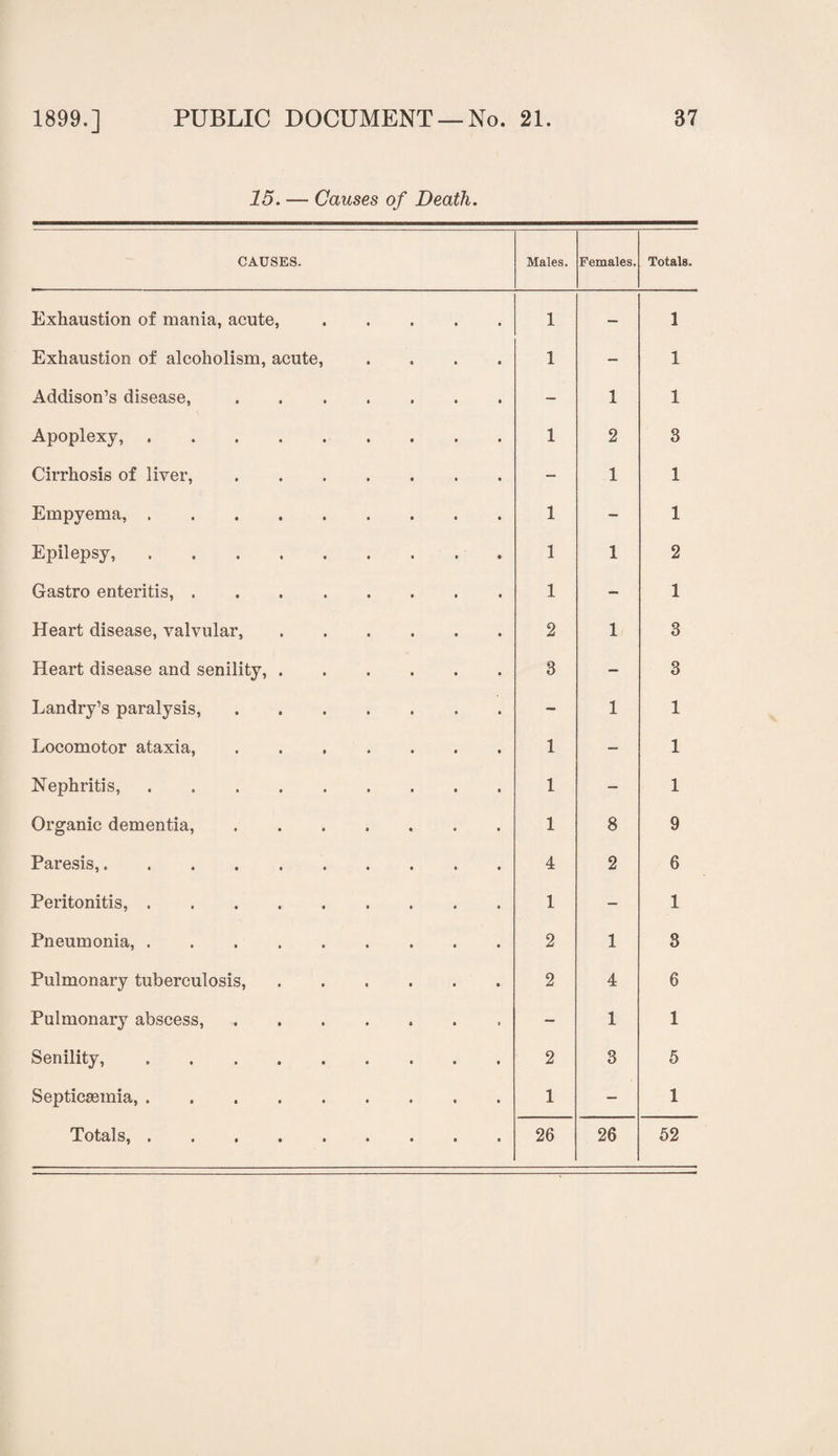 15. — Causes of Death. CAUSES. Males. Females. Totals. Exhaustion of mania, acute,. 1 — 1 Exhaustion of alcoholism, acute, .... 1 — 1 Addison’s disease,. — 1 1 Apoplexy,. 1 2 3 Cirrhosis of liver,. — 1 1 Empyema,. 1 — 1 Epilepsy,. 1 1 2 Gastro enteritis,. 1 — 1 Heart disease, valvular,. 2 1 3 Heart disease and senility,. 3 — 3 Landry’s paralysis,. — 1 1 Locomotor ataxia,. 1 — 1 Nephritis,. 1 — 1 Organic dementia,. 1 8 9 Paresis,. 4 2 6 Peritonitis,. 1 — 1 Pneumonia,. 2 1 3 Pulmonary tuberculosis,. 2 4 6 Pulmonary abscess,. — 1 1 Senility,. 2 3 5 Septicaemia,. 1 — 1 Totals,. 26 26 52
