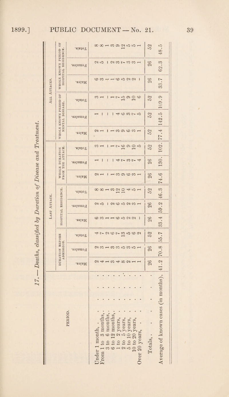 Deaths, classified by Duration of Disease and Treatment. K GG M Q H H i-5 W Q H H <! H GG O Q « O ° m W « m w ft p_( >—< W .73 Z W t£ « o J 25 «S W H *—( W ft G CG ° ffi 53 W £ o p o 5 W Pa 25 £ O 25 M s Ij o HI fe 25 W O u f -S H H H O 25 W Q co a « a <! H s co o K a PS o fen w W § ta 2 03 25 co 2 § M ^ £> P •ei^ox •saiuraaj •sibjox •S0I'Bm9vJ •S0IBH XCOHCQOSO^iOH CM lO CM <0 I (NCOiONWH 50 CM 50 CO r—i 50 tQ <M CM I 50 CM •STOOX •S0IBOI0J; •S0I-BPI ft o >—I M ft ft cn cc 03 03 ■+-> -4-i ft ft o o a a 50 CM <M »0 O zn 03 • ft . O 03 8 -4-3 ^ ft CO o 8 o m m xti m ft ft ft ft cC cC c5 O ft ft ft ft P*~J P*2 P*i P*% O CM o o -M o ■4-i o -ft rH CO 50 H CM to O ft Jh ^ O Jh m ft ci ft P^ O CM ft ft > o ta *—t c3 -ft o H •sib;ox GCCOHCOC^lNiO^H rH 52 48.5 CM to I (MCOOCOCOH 50 CO •s0iBtn0,j CM CM 50 50C0 r-IT—!50tOCM<M 1 50 •S01TJH CM co CO •SIBJOX COH | H N O O CO rH rH 52 109.9 •80iBni0lj r-4 | | | tJC 50 CO tO 52 142.5 •S0IBH CM rH | i—1 CO Oi 50 CO H 52 77.4 COH | H t> CO OJ o *o t—t rH CM CM to o rH 4—1 1 1 I ^ t> M ^ • 50 O CM CO t-H (Mr-1 1 HCOOOCOH 26 74.6 CO 50 CM • 02 to CO CO HC t>* <M 50 t''- CO *0 50 CM rH 52 55.7 NCOHCOCOcOCOOH 26 70.8 (MHHCO^OOIMHH 26 41.2 CB 03 -ft ft o a in ft xn cC ft 33 £ O £3 03 «f-i O ft too c3 ft ft >