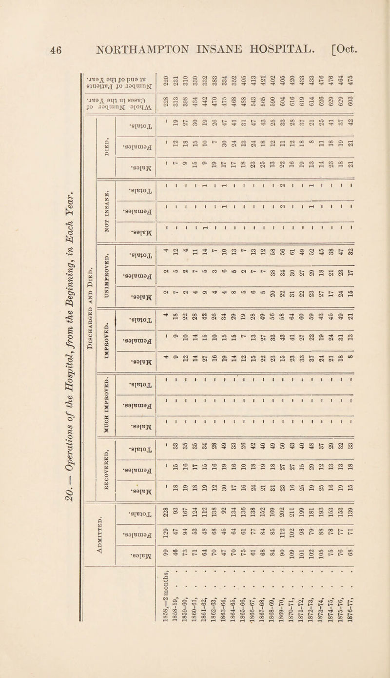 Operations of the Hospital, from the Beginning, in Each Year. jo jgqam^ •j«9 x OTTI TJX 89SBf> JO jgquxnjq; 9|oqM •8IT3JOX w 0 05 *S9IBJ^ <o> cq H co •89113 llllll<H|||||(M||rHllll o fc 1 1 1 i rH i i i i t i i i i 1 i i i i i *89[BJ5 rH 04 ■«*< rH rH O CO t— CO 04 OO CD rH 05 04 tO 00 04 0 W rH rH rH rH T-H rH rH to iD CD rH tO CO rH CO P o 04 tO 04 tO CO CD tO 04 W CO rH O 05 CO rH CO w « P •sgiBtxigji CO CO CO 04 04 rH 04 04 rH ft a A 04 04 rH 05 rH rH CO tO CD tO o 04 T-H 04 CO k^ t- rH tO P *89{BJ^[ 04 04 CO 04 04 04 rH 04 rH 0 w CO 04 00 04 CO •«* 05 05 OO 05 CD 00 rH O 05 CO tO 05 rH o w •8IBJ0J, rH 04 04 rH 04 CO 04 rH 04 rH to iO CD CD to rH rH 04 < w a H O > i 05 O rH tO O to tO b» CO k- CO CO rH k- 04 05 rH rH co QQ t-H O tf 0. •B9[Bra9li rH rH rH rH rH rH rH 04 CO rH rH 04 04 rH 04 CO rH ft a ►H 05 04 rH r— CD 05 rH 04 tO 04 CO tO CO CO t- rH t-h 00 00 •8916]^ rH rH 04 rH rH rH rH rH 04 04 rH 04 co CO 04 04 rH R H i i i i i i i i i i i i * i 1 1 1 i i i •epnoj, i> o « i i p * a W W •89^0X9^ o i i i 1 1 ■ 1 1 i i 1 i i i 1 1 1 i 1 1 P a *69|B J^[ 1 CO tO tO rH OO 05 CO CD 04 O 05 O CO o 00 05 04 CO • fi H « •BIT3J0J, CO CO CO CO 04 rH CO 04 rH rH iO rf rH rH co <M CO CO i to CD »o CD 05 CD O 00 05 OO 05 04 CO CO 00 £ •891BCU9JJ rH rH l-H rH rH rH rH rH t-h T-H rH 04 04 rH 04 rH T-H r rH o o H K % t CO 05 CO 05 04 O CD rH rH rH CO CD tO 05 tO CD 05 to •egjBpq; rH rH rH rH rH CO rH rH 04 04 CO 04 rH 04 rH 04 rH rH rH CO CO k- rH 04 CO 04 rH CD CO 04 05 04 t-h 05 rH CO CO CO 05 •SIBJOJ, 04 05 CD 04 rH CO 05 CO CO CO tD CD O rH 05 00 05 uD tO CO 04 rH rH rH rH rH rH rH rH rH 04 04 rH rH rH rH rH rH 0 W B 05 t— rH CO CO OO to rH rH k— rH »o 04 04 00 05 00 00 rH H HH a ft •sgiBcng^ 04 rH rH 05 tO rH CD rH CD CD 00 00 rH rH O rH 05 00 <1 05 CO CO rH O t- O tO t-h 00 rH O 05 rH 04 tO to CD 00 *89[BJ^ 05 rH 1— CD rH t- t— CD CD 00 05 O rH o rH O rH o rH L— L'- CD CO ,q n o 2 <M OO lO CO 05 O rH 04 co rH tO CD OO 05 O T-H 04 CO rH vO CD tO CD CD CD CD CD CD CD CD CD CD I CO k> 00 05 O rH 04 CO rH tO co OO 05 R t-H 04 rH tO CD »o tO CD CD CD CD CD CD CD CD CD CD k— t- k- t- t- k^ OO OO 00 00 OO OO OO OO 00 00 CO OO 00 OO 00 OO 00 00 oo
