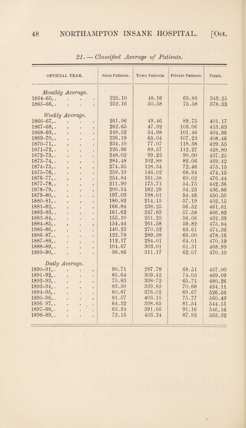21. — Classified Average of Patients. OFFICIAL YEAR. State Patients. Town Patients. Private Patients. Totals. Monthly Average. 1864-65,.... 225.10 48.16 69.83 343.25 1865-66,.... 252.16 50.58 75.58 378.33 Weekly Average. 1866-67,.... 261.96 49.46 89.75 401.17 1867-68,.... 262.65 47.92 103.06 413.63 1868-69,.... 248.52 54.98 101.46 404.96 1869-70,.... 236.19 65.04 107.23 408.46 1870-71,. 234.10 77.07 118.38 429.55 1871-72,. 226.96 89.57 112.27 428.80 1872-73,.... 248.02 99.23 90.00 437.25 1873-74,.... 284.48 102.88 82.06 469.42 1874-75,.... 274.35 128.34 72.46 475.15 1875-76,.... 259.19 146.02 68.94 474.15 1876-77,. 254.84 161.58 60.02 476.44 1877-78,.... 211.90 175.71 54.75 442.36 1878-79,.... 200.34 182.29 54.23 436.86 1879-80,.... 197.03 198.01 54.46 450.50 1880-81,.... 180.82 214.15 57.19 452.15 1881-82,.... 166.84 238.25 56.52 461.61 1882-83,.... 161.62 247.63 57.58 466.83 1883-84,. 155.10 251.23 56.06 462.39 1884-85,.... 154.44 261.58 59.82 475.84 1885-86,.... 140.23 270.52 63.61 474.36 1886-87,.... 122.78 289.38 66.00 478.16 1887-88,.... 112.17 294.01 64.01 470.19 1888-89,.... 104.67 303.01 61.31 468.99 1889-90,.... 96.86 311.17 62.07 470.10 Daily Average. 1890-91,.... 90.71 297.78 68.51 457.00 1891-92,. 85.64 309.42 74.03 469.09 1892-93,.... 75.83 338*72 65.71 480.26 1893-94,.... 83.50 339.83 70.68 494.11 1894-95,.... 80.87 376.02 69.67 526.56 1895-96,.... 81.57 403.15 75.77 560.49 1896-97,. 64.32 398.65 81.54 544.51 1897-98,.... 63.34 391.66 91.16 546.16 1898-99,.... 72.15 403.24 87.93 563.32