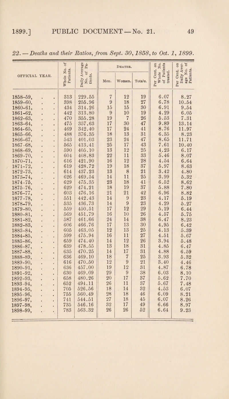 22. —Deaths and their Ratios, from Sept. 30,1858, Oc£. 2, 1899. OFFICIAL YEAR. Whole No. of Patients. Daily Average No. of Pa¬ tients. Deaths. Per Cent, on Whole No. of Patients treated. Per Cent, on Daily Aver¬ age No. of Patients. Men. Women. Total 8. 1858-59, 313 229.55 7 12 19 6.07 8.27 1859-60, 398 255.96 9 18 27 6.78 10.54 1860-61, 434 314.26 15 15 30 6.91 9.54 1861-62, 442 313.80 9 10 19 4.29 6.05 1862-63, 470 355.28 19 7 26 5.53 7.31 1863-64, 475 357.63 17 30 47 9.89 13.14 1864-65, 469 342.40 17 24 41 8.76 11.97 1865-66, 488 376.35 18 13 31 6.35 8.23 1866-67, 543 401.03 23 24 47 8.65 11.71 1867-68, 565 413.41 25 17 43 7.61 10.40 1868-69, 590 405.10 13 12 25 4.23 6.17 1869-70, 604 408.83 22 11 33 5.46 8.07 1870-71, 616 421.90 16 12 28 4.54 6.64 1871-72, 619 428.72 19 18 37 5.97 8.63 1872-73, 614 437.23 13 8 21 3.42 4.80 1873-74, 626 469.54 14 11 25 3.99 5.32 1874-75, 629 475.35 23 18 41 6.52 8.62 1875-76, 629 474.21 18 19 37 5.88 7.80 1876-77, 603 476.16 21 21 42 6.96 8.82 1877-78, 551 442.43 14 9 23 4.17 5.19 1878-79, 535 436.73 14 9 23 4.29 5.27 1879-80, 559 450.51 17 12 29 5.19 6.44 1880-81, 569 451.79 16 10 26 4.57 5.75 1881-82, 587 461.66 24 14 38 6.47 8.23 1882-83, 606 466.76 17 13 30 4.95 6.42 1883-84, 605 463.05 12 13 25 4.13 5.39 1884-85, 599 475.94 16 11 27 4.51 5.67 1885-86, 659 474.40 14 12 26 3.94 5.48 1886-87, 639 478.55 13 18 31 4.85 6.47 1887-88, 635 470.25 14 17 31 4.88 6.59 1888-89, 636 469.10 18 7 25 3.93 5.32 1889-90, 616 470.50 12 9 21 3.40 4.46 1890-91, 636 457.00 19 12 31 4.87 6.78 1891-92, 630 469.09 29 9 38 6.03 8.10 1892-93, 658 480.26 20 17 37 5.62 7.70 1893-94, 652 494.11 26 11 37 5.67 7.48 1894-95, 705 526.56 18 14 32 4.53 6.07 1895-96, 755 560.49 28 18 46 6.09 8.21 1896-97, 741 544.51 27 18 45 6.07 8.26 1897-98, 735 546.16 32 17 49 6.66 8.97 1898-99, 783 563.32 26 26 52 6.64 9.23