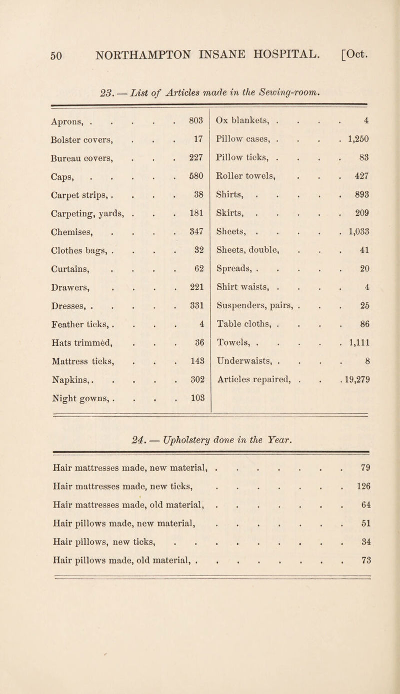 23. —List of Articles made in the Sewing-room. Aprons, . . 803 Ox blankets, . 4 Bolster covers, 17 Pillow cases, . . 1,250 Bureau covers, . 227 Pillow ticks, . 83 Caps, . 580 Roller towels, . 427 Carpet strips, . 38 Shirts, . 893 Carpeting, yards, . 181 Skirts, . 209 Chemises, . 347 Sheets, . . 1,033 Clothes bags, . 32 Sheets, double, 41 Curtains, 62 Spreads, . 20 Drawers, . 221 Shirt waists, . 4 Dresses, . . 331 Suspenders, pairs, . 25 Feather ticks, . 4 Table cloths, . 86 Hats trimmed, 36 Towels, . . 1,111 Mattress ticks, . 143 Underwaists, . 8 Napkins,. . 302 Articles repaired, . . 19,279 Night gowns, . . 103 24.— Upholstery done in the Tear. Hair mattresses made, new material,.79 Hair mattresses made, new ticks,.126 Hair mattresses made, old material,.64 Hair pillows made, new material,.51 Hair pillows, new ticks,.34 Hair pillows made, old material,.73