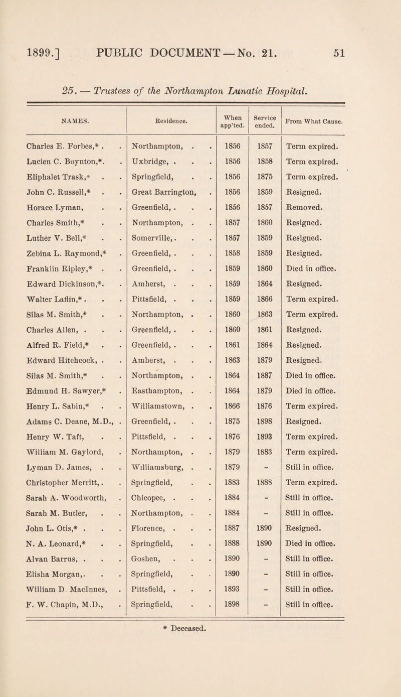 25. — Trustees of the Northampton Lunatic Hospital. NAMES. Residence. When app’ted. Service ended. Charles E. Forbes,* . • Northampton, 1856 1857 Lucien C. Boynton,*. • Uxbridge, . 1856 1858 Eliphalet Trask,* • Springfield, 1856 1875 John C. Russell,* • Great Barrington, 1856 1859 Horace Lyman, • Greenfield, . 1856 1857 Charles Smith,* • Northampton, 1857 1860 Luther V. Bell,* • Somerville,. 1857 1859 Zebina L. Raymond,* • Greenfield, . 1858 1859 Franklin Ripley,* . • Greenfield, . 1859 1860 Edward Dickinson,*. • Amherst, . 1859 1864 Walter Laflin,*. • Pittsfield, . 1859 1866 Silas M. Smith,* • Northampton, 1860 1863 Charles Allen, . • Greenfield, . 1860 1861 Alfred R. Field,* • Greenfield, . 1861 1864 Edward Hitchcock, . • Amherst, . 1863 1879 Silas M. Smith,* • Northampton, 1864 1887 Edmund H. Sawyer,* • Easthampton, 1864 1879 Henry L. Sabin,* • Williamstown, 1866 1876 Adams C. Deane, M.D., • Greenfield, . 1875 1898 Henry W. Taft, • Pittsfield, . 1876 1893 William M. Gaylord, • Northampton, 1879 1883 Lyman D. James, • Williamsburg, 1879 - Christopher Merritt,. • Springfield, 1883 1888 Sarah A. Woodworth, • Chicopee, . 1884 - Sarah M. Butler, • Northampton, 1884 - John L. Otis,* . • Florence, . 1887 1890 N. A. Leonard,* • Springfield, 1888 1890 Alvan Barrus, . • Goshen, 1890 - Elisha Morgan,. • Springfield, 1890 - William D Maclnnes, • Pittsfield, . 1893 - F. W. Chapin, M.D., • Springfield, 1898 - From What Cause. Term expired. Term expired. Term expired. Resigned. Removed. Resigned. Resigned. Resigned. Died in office. Resigned. Term expired. Term expired. Resigned. Resigned. Resigned. Died in office. Died in office. Term expired. Resigned. Term expired. Term expired. Still in office. Term expired. Still in office. Still in office. Resigned. Died in office. Still in office. Still in office. Still in office. Still in office. * Deceased.