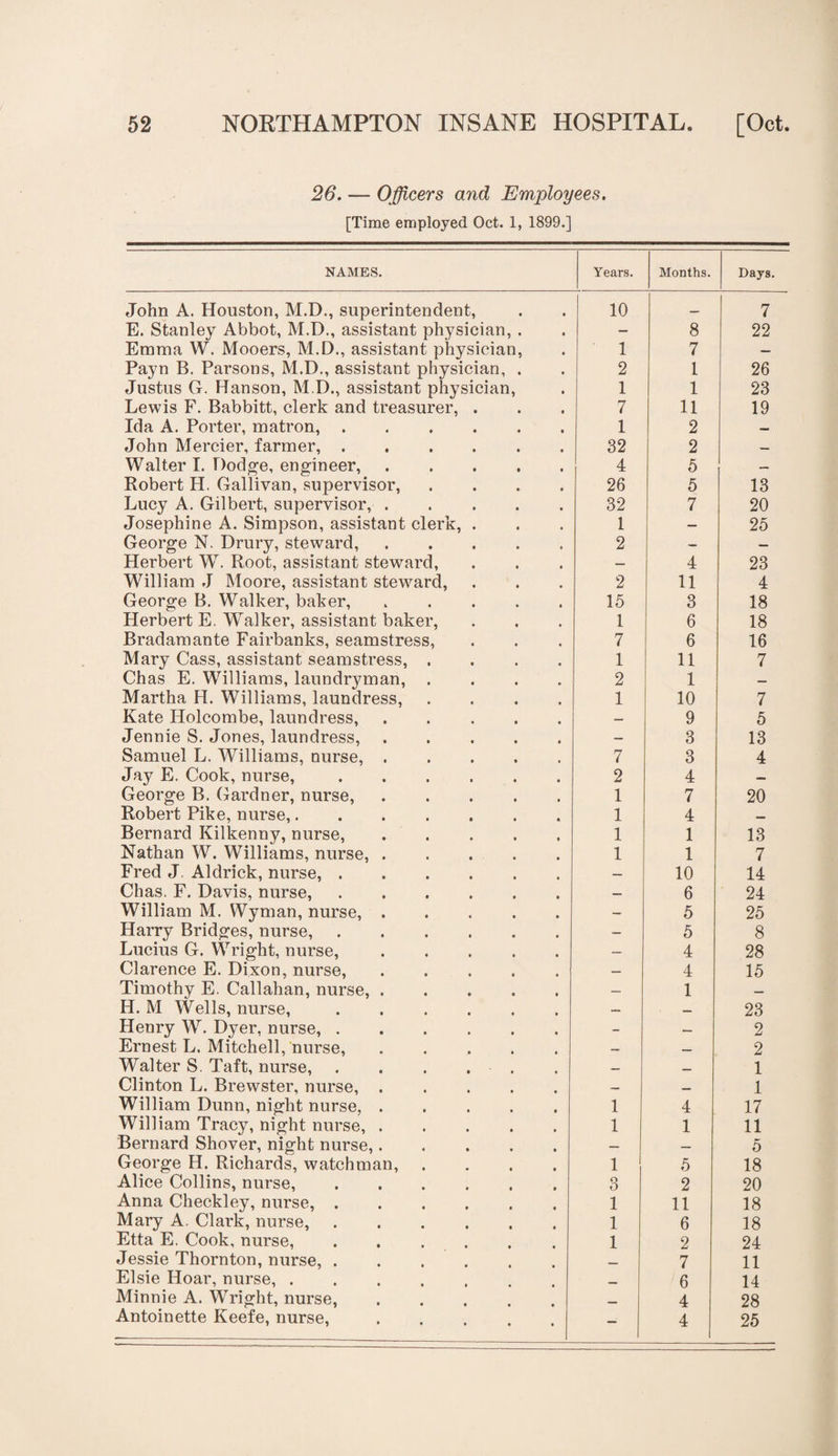 26. — Officers and Employees. [Time employed Oct. 1, 1899.] NAMES. Years. Months. Days. John A. Houston, M.D., superintendent, 10 — 7 E. Stanley Abbot, M.D., assistant physician, . - 8 22 Emma W. Mooers, M.D., assistant physician, 1 7 — Payn B. Parsons, M.D., assistant physician, . 2 1 26 Justus G. Hanson, M.D., assistant physician, 1 1 23 Lewis F. Babbitt, clerk and treasurer, . 7 11 19 Ida A. Porter, matron,. 1 2 — John Mercier, farmer,. 32 2 — Walter I. Dodge, engineer,. 4 5 — Robert H. Gallivan, supervisor, .... 26 5 13 Lucy A. Gilbert, supervisor,. 32 7 20 Josephine A. Simpson, assistant clerk, . 1 — 25 George N. Drury, steward,. 2 — — Plerbert W. Root, assistant steward, — 4 23 William J Moore, assistant steward, 2 11 4 George B. Walker, baker, ..... 15 3 18 Herbert E. Walker, assistant baker, 1 6 18 Bradamante Fairbanks, seamstress, 7 6 16 Mary Cass, assistant seamstress, .... 1 11 7 Chas E. Williams, laundryman, .... 2 1 — Martha H. Williams, laundress, .... 1 10 7 Kate Holcombe, laundress,. — 9 5 Jennie S. Jones, laundress,. — 3 13 Samuel L. Williams, nurse, ..... 7 3 4 Jay E. Cook, nurse,. 2 4 — George B. Gardner, nurse,. 1 7 20 Robert Pike, nurse,....... 1 4 Bernard Kilkenny, nurse,. 1 1 13 Nathan W. Williams, nurse,. 1 1 7 Fred J. Aldrick, nurse,. — 10 14 Chas. F. Davis, nurse, ...... — 6 24 William M. Wyman, nurse,. — 5 25 Harry Bridges, nurse,. — 5 8 Lucius G. Wright, nurse,. — 4 28 Clarence E. Dixon, nurse, ..... — 4 15 Timothy E. Callahan, nurse, ..... — 1 — H. M Wells, nurse,. — — 23 Henry W. Dyer, nurse,. - — 2 Ernest L. Mitchell, nurse, ..... — _ 2 Walter S. Taft, nurse, . . . . — _ 1 Clinton L. Brewster, nurse,. _ 1 William Dunn, night nurse, ..... 1 4 17 William Tracy, night nurse, ..... 1 1 11 Bernard Shover, night nurse,.... — _ 5 George H. Richards, watchman, .... 1 5 18 Alice Collins, nurse, .... 3 2 20 Anna Checkley, nurse, ...... 1 11 18 Mary A. Clark, nurse, ..... 1 6 18 Etta E. Cook, nurse, 1 2 24 Jessie Thornton, nurse, ..... _ 7 11 Elsie Hoar, nurse, . 6 14 Minnie A. Wright, nurse, 4 28 Antoinette Keefe, nurse,. 4 25