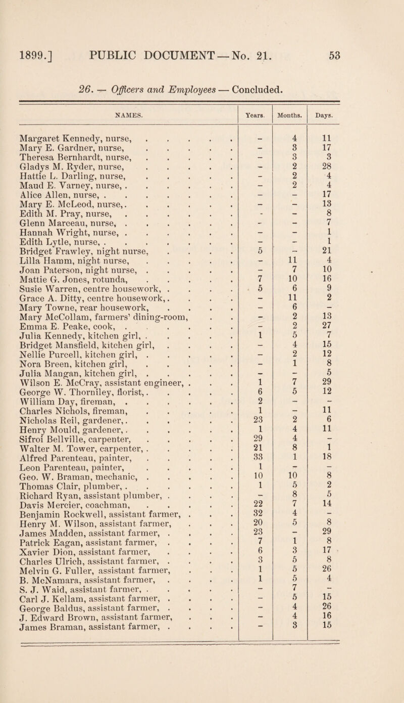 26. — Officers and Employees — Concluded. NAMES. Years. Months. Days. Margaret Kennedy, nurse,. 4 11 Mary E. Gardner, nurse,. — 3 17 Theresa Bernhardt, nurse,. — 3 3 Gladys M. Ryder, nurse,. — 2 28 Hattie L. Darling, nurse,. - 2 4 Maud E. Yarney, nurse,. — 2 4 Alice Allen, nurse,. — — 17 Mary E. McLeod, nurse,. — 13 Edith M. Pray, nurse,. - — 8 Glenn Marceau, nurse,. - — 7 Hannah Wright, nurse,. — — 1 Edith Lytle, nurse,. — — 1 Bridget Frawley, night nurse, .... 5 — 21 Lilia Hamm, night nurse,. — 11 4 Joan Paterson, night nurse,. — 7 10 Mattie G. Jones, rotunda,. 7 10 16 Susie Warren, centre housework, .... 5 6 9 Grace A. Ditty, centre housework,. — 11 2 Mary Towne, rear housework, .... — 6 — Mary McCollam, farmers’ dining-room, — 2 13 Emma E. Peake, cook, .. - 2 27 Julia Kennedy, kitchen girl. 1 5 7 Bridget Mansfield, kitchen girl, .... — 4 15 Nellie Purcell, kitchen girl,. — 2 12 Nora Breen, kitchen girl,. — 1 8 Julia Mangan, kitchen girl,. — — 5 Wilson E. McCray, assistant engineer, . 1 7 29 George W. Thorniley, florist,. 6 5 12 William Day, fireman,. 2 — — Charles Nichols, fireman,. 1 — 11 Nicholas Reil, gardener,. 23 2 6 Henry Mould, gardener,...... 1 4 11 Sifroi Bellville, carpenter, ..... 29 4 — Walter M. Tower, carpenter,. 21 8 1 Alfred Parenteau, painter,. 33 1 18 Leon Parenteau, painter,. 1 — — Geo. W. Braman, mechanic,. 10 10 8 Thomas Clair, plumber, .. 1 5 2 Richard Ryan, assistant plumber, .... — 8 5 Davis Mercier, coachman,. 22 7 14 Benjamin Rockwell, assistant farmer, . 32 4 — Henry M. Wilson, assistant farmer, 20 5 8 James Madden, assistant farmer, .... 23 — 29 Patrick Eagan, assistant farmer, .... 7 1 8 Xavier Dion, assistant farmer, .... 6 3 17 Charles Ulrich, assistant farmer, .... 3 5 8 Melvin G. Fuller, assistant farmer, 1 5 26 B. McNamara, assistant farmer, .... 1 5 4 S. J. Waid, assistant farmer,. — 7 — Carl J. Kellam, assistant farmer, .... - 5 15 George Baldus, assistant farmer, .... — 4 26 J. Edward Brown, assistant farmer, — 4 16 James Braman, assistant farmer, .... 3 15