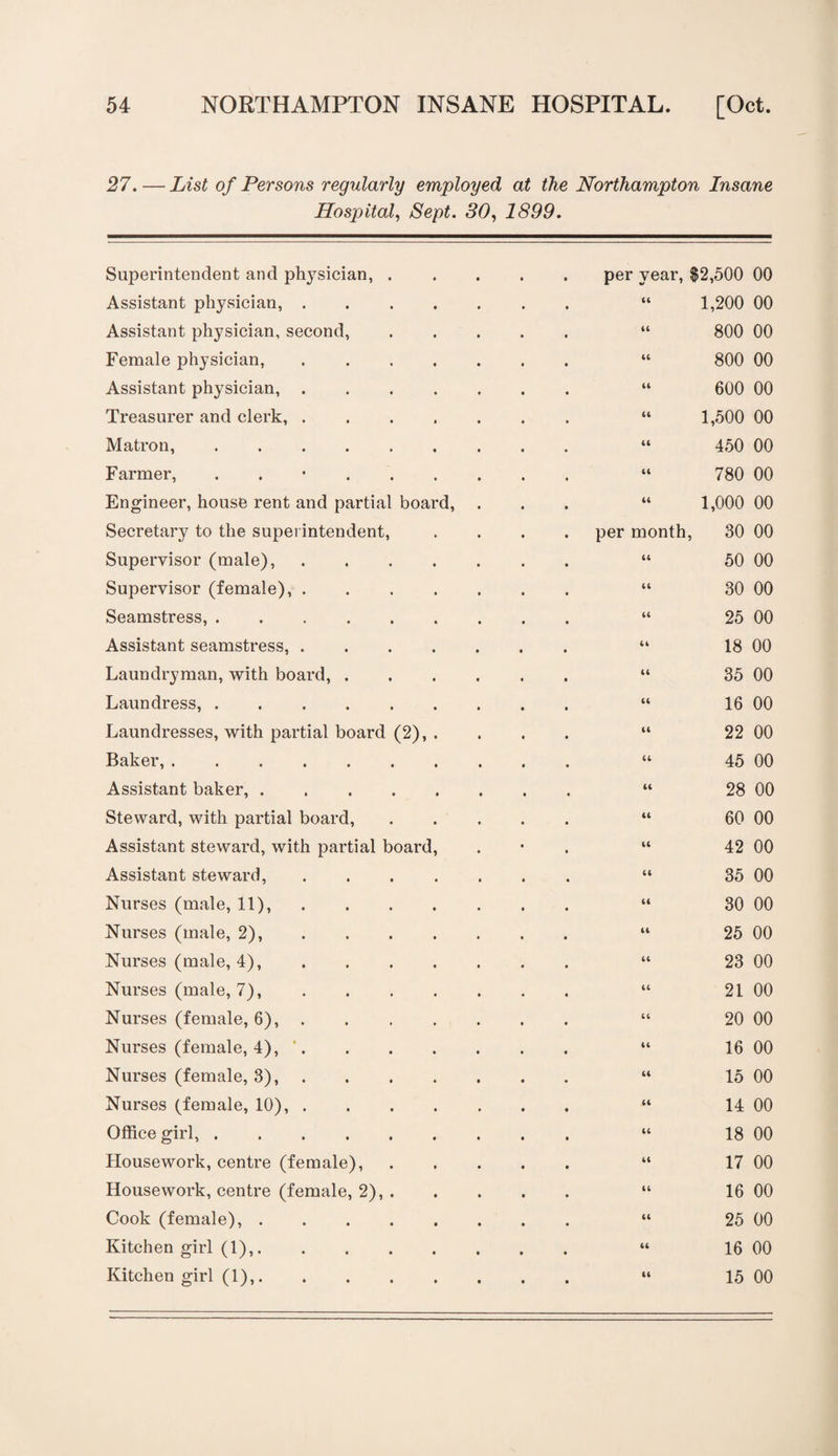 27.—List of Persons regularly employed at the Northampton Insane Hospital, Sept. 30, 1899. Superintendent and physician, . Assistant physician, .... Assistant physician, second, Female physician, .... Assistant physician, .... Treasurer and clerk, .... Matron,. Farmer, ..*... Engineer, house rent and partial board, Secretary to the superintendent, Supervisor (male), .... Supervisor (female), .... Seamstress,. Assistant seamstress, .... Laundryman, with board, . Laundress,. Laundresses, with partial board (2), . Baker,. Assistant baker,. Steward, with partial board, Assistant steward, with partial board, Assistant steward, .... Nurses (male, 11), Nurses (male, 2), Nurses (male, 4), .... Nurses (male, 7), .... Nurses (female, 6), . Nurses (female, 4), *. Nurses (female, 3), Nurses (female, 10), .... Office girl,. Housework, centre (female), Housework, centre (female, 2), . Cook (female),. Kitchen girl (1),. Kitchen girl (1),. per year, $2,500 00 U per month, U u 1,200 00 800 00 800 00 600 00 1,500 00 450 00 780 00 1,000 00 30 00 50 00 30 00 25 00 18 00 35 00 16 00 22 00 45 00 28 00 60 00 42 00 35 00 30 00 25 00 23 00 21 00 20 00 16 00 15 00 14 00 18 00 17 00 16 00 25 00 16 00 15 00