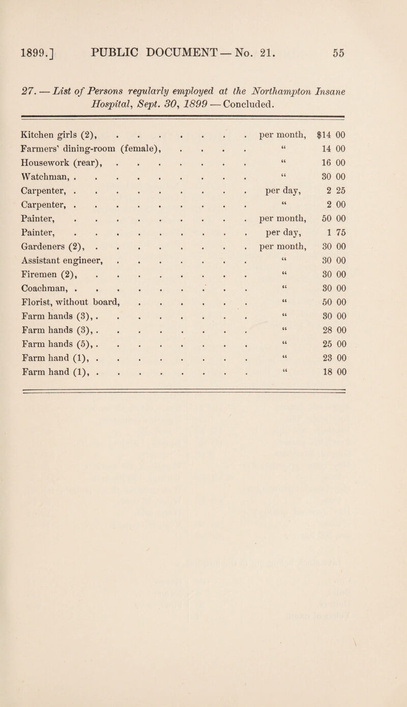 27. — List of Persons regularly employed at the Northampton Insane Hospital, Sept. 30, 1899 — Concluded. Kitchen girls (2), • • • . . . per month, $14 00 Farmers1 dining-room (female), 66 14 00 Housework (rear), 66 16 00 Watchman, . u 30 00 Carpenter, . per day, 2 25 Carpenter, . a 2 00 Painter, . . . per month, 50 00 Painter, . . . per day, 1 75 Gardeners (2), . . . . per month, 30 00 Assistant engineer, 66 30 00 Firemen (2), u 30 00 Coachman, . 30 00 Florist, without board, u 50 00 Farm hands (3), . (t 30 00 Farm hands (3), . u 28 00 Farm hands (5), . 16 25 00 Farm hand (1), . 66 23 00 Farm hand (1), . 66 • • • 18 00