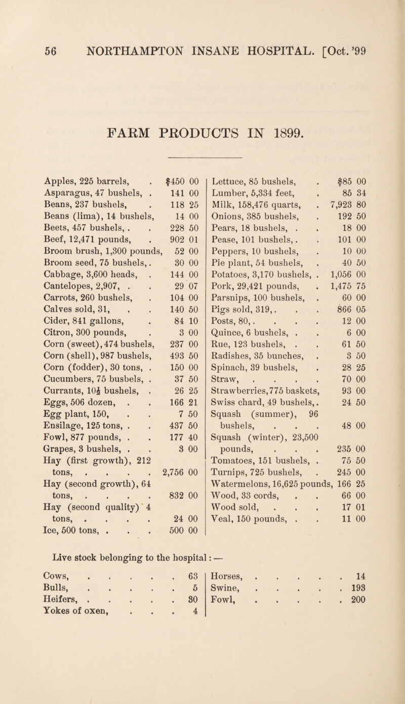 FARM PRODUCTS IN 1899. Apples, 225 barrels, $450 00 Lettuce, 85 bushels, $85 00 Asparagus, 47 bushels, . 141 00 Lumber, 5,334 feet, 85 34 Beans, 237 bushels, 118 25 Milk, 158,476 quarts, 7,923 80 Beans (lima), 14 bushels, 14 00 Onions, 385 bushels, 192 50 Beets, 457 bushels, . 228 50 Pears, 18 bushels, . 18 00 Beef, 12,471 pounds, 902 01 Pease, 101 bushels,. 101 00 Broom brush, 1,300 pounds, 52 00 Peppers, 10 bushels, 10 00 Broom seed, 75 bushels,. 30 00 Pie plant, 54 bushels, 40 50 Cabbage, 3,600 heads, 144 00 Potatoes, 3,170 bushels, . 1,056 00 Cantelopes, 2,907, . 29 07 Pork, 29,421 pounds, 1,475 75 Carrots, 260 bushels, 104 00 Parsnips, 100 bushels, 60 00 Calves sold, 31, 140 50 Pigs sold, 319,. 866 05 Cider, 841 gallons, 84 10 Posts, 80,. 12 00 Citron, 300 pounds, 3 00 Quince, 6 bushels, . 6 00 Corn (sweet), 474 bushels, 237 00 Rue, 123 bushels, . 61 50 Corn (shell), 987 bushels, 493 50 Radishes, 35 bunches, 3 50 Corn (fodder), 30 tons, . 150 00 Spinach, 39 bushels, 28 25 Cucumbers, 75 busbels, . 37 50 Straw, .... 70 00 Currants, 10<| bushels, . 26 25 Strawberries, 775 baskets, 93 00 Eggs, 506 dozen, 166 21 Swiss chard, 49 bushels,. 24 50 Egg plant, 150, 7 50 Squash (summer), 96 Ensilage, 125 tons, . 437 50 bushels, 48 00 Fowl, 877 pounds, . 177 40 Squash (winter), 23,500 Grapes, 3 bushels, . 3 00 pounds, 235 00 Hay (first growth), 212 Tomatoes, 151 bushels, . 75 50 tons, . . . . 2,756 00 Turnips, 725 bushels, 245 00 Hay (second growth), 64 Watermelons, 16,625 pounds, 166 25 tons, . . . . 832 00 Wood, 33 cords, 66 00 Hay (second quality) 4 Wood sold, 17 01 tons, .... 24 00 Yeal, 150 pounds, . 11 00 Ice, 500 tons, . 500 00 Live stock belonging to the hospital: —- Cows, .... • 63 Horses, .... • 14 Bulls, .... • 5 Swine, .... . 193 Heifers, .... • 30 Fowl, .... . 200 Yokes of oxen, • 4 /