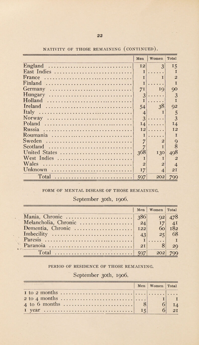 NATIVITY OF THOSE REMAINING (CONTINUED). England . .. East Indies . France . Finland .... Germany . .. Hungary . . . Holland Ireland .... Italy . Norway Poland . Russia . Roumania . . Sweden .... Scotland . .. United States West Indies Wales . Unknown . . Total . Men Women Total I2i 3 15 I I I 1 2 I I 71 19 90 3 3 1 1 54 38 92 4 1 5 3 3 14 H 12 12 1 1 7 2 9 7 1 8 368 130 498 1 1 2 2 2 4 17 4 21 597 202 799 FORM OF MENTAL DISEASE OF THOSE REMAINING. September 30th, 1906. Men Women Total Mania, Chronic . 386 24 122 43 I 92 17 60 25 478 41 182 68 Melancholia, Chronic . Dementia, Chronic . Imbecility . Paresis .. 1 Paranoia . 21 8 29 Total . 597 202 799 PERIOD OF RESIDENCE OF THOSE REMAINING. September 30th, 1906. Men Women Total 1 to 2 months. 2 to 4 months. I I 4 to 6 months . 8 6 14 1 year . 15 6 21