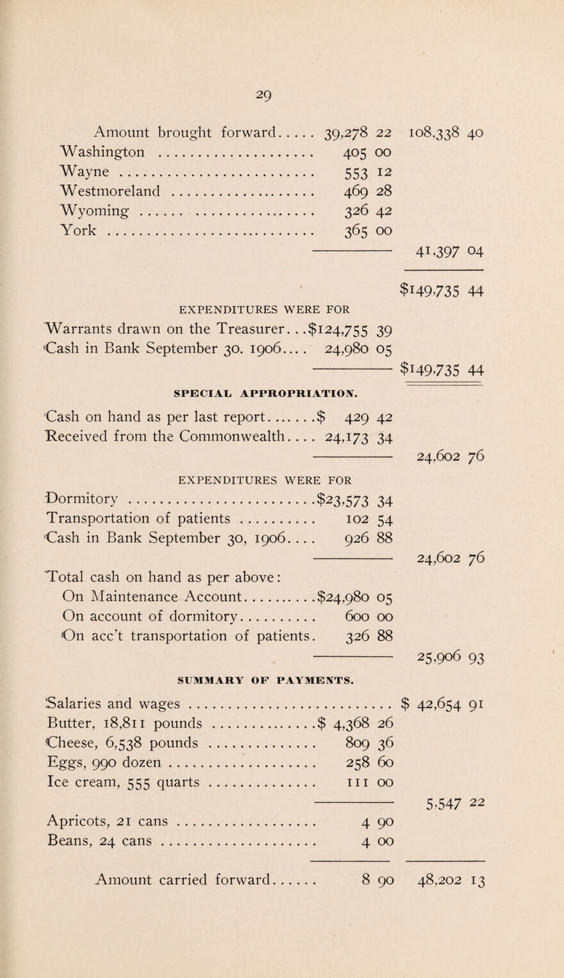 Amount brought forward. 39,278 22 Washington . 405 00 Wayne . 553 12 Westmoreland . 469 28 Wyoming . 326 42 York . 365 00 EXPENDITURES WERE FOR Warrants drawn on the Treasurer. . .$124,755 39 Cash in Bank September 30. 1906... . 24,980 05 SPECIAL, APPROPRIATION. Cash on hand as per last report.$ 429 42 deceived from the Commonwealth. .. . 24,173 34 EXPENDITURES WERE FOR Dormitory . •$23,573 34 Transportation of patients . 102 54 Cash in Bank September 30, 1906. .. 926 88 Total cash on hand as per above: On Maintenance Account. . $24,980 05 On account of dormitory. 600 00 On acc't transportation of patients 326 88 SUMMARY OF PAYMENTS. Salaries and wages. Butter, 18,811 pounds .$ 4,368 26 Cheese, 6,538 pounds . 809 36 Eggs, 990 dozen. 258 60 Ice cream, 555 quarts. 111 00 Apricots, 21 cans. 4 90 Beans, 24 cans. 4 00 108.338 40 41.397 04 $149,735 44 $I49.735 44 24,602 76 24,602 76 25,906 93 $ 42,654 91 5,547 22