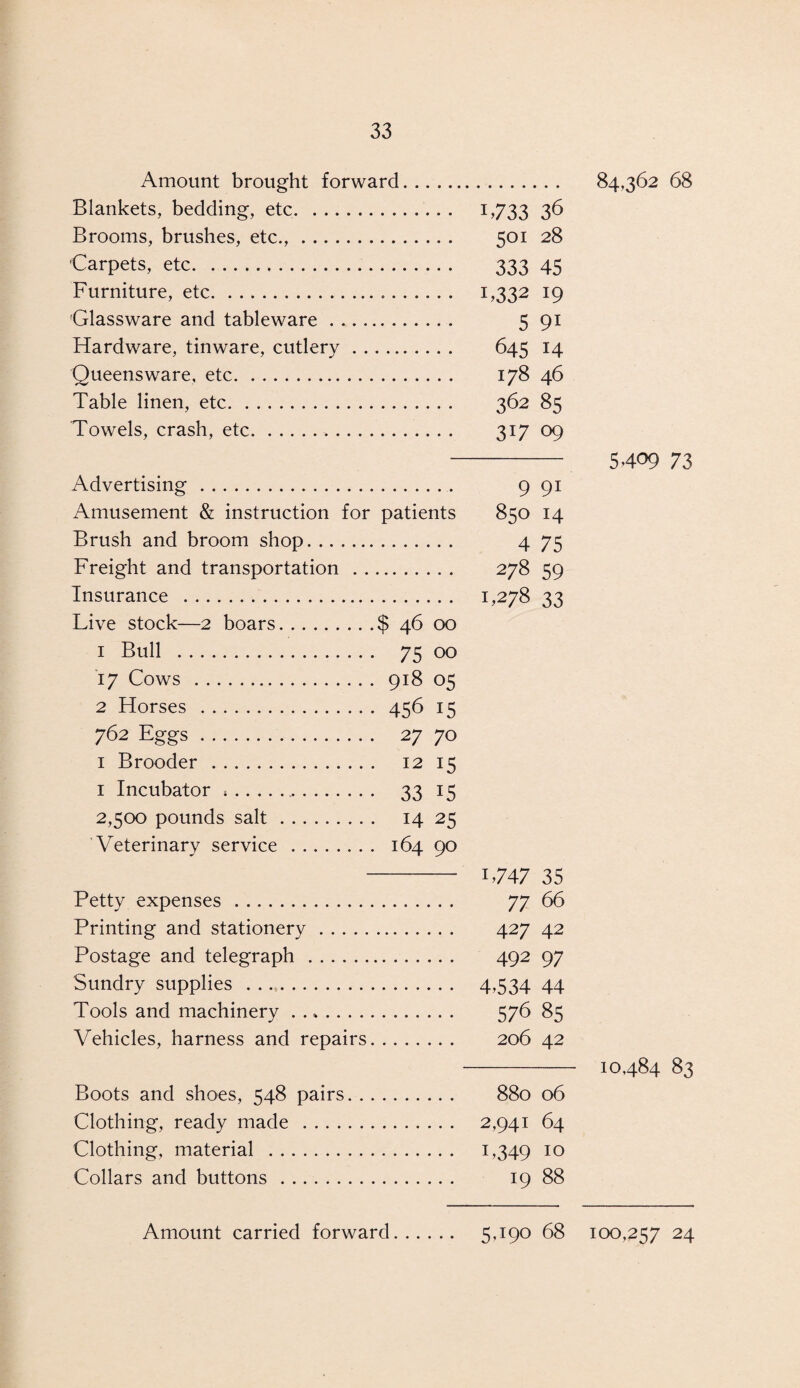 Amount brought forward Blankets, bedding, etc. 1,733 36 Brooms, brushes, etc.,. 501 28 Carpets, etc. 333 45 Furniture, etc. 1,332 l9 Glassware and tableware. 5 91 Hardware, tinware, cutlery. 645 14 Queens ware, etc. 178 46 Table linen, etc. 362 85 Towels, crash, etc. 317 09 Advertising.. Amusement & instruction for patients Brush and broom shop. Freight and transportation . Insurance . Live stock—2 boars.$ 46 00 1 Bull . 75 00 17 Cows . 918 05 2 Horses . 456 15 762 Eggs. 27 70 1 Brooder . 12 15 1 Incubator *. 33 15 2,500 pounds salt. 14 25 Veterinary service. 164 90 Petty expenses. Printing and stationery. Postage and telegraph. Sundry supplies . Tools and machinery. Vehicles, harness and repairs 9 9i 85014 4 75 278 59 1,278 33 1,747 35 77 66 427 42 492 97 4,534 44 576 85 206 42 Boots and shoes, 548 pairs. 880 06 Clothing, ready made . 2,941 64 Clothing, material . 1,349 10 Collars and buttons. 19 88 84,362 68 5 409 73 10,484 83